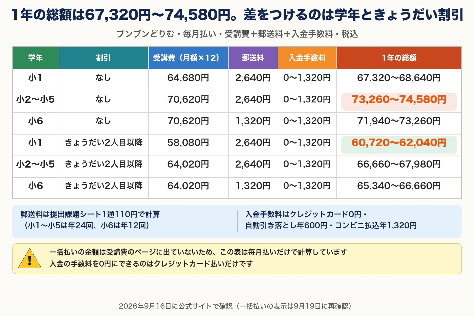 見出し「1年の総額は67,320円〜74,580円。差をつけるのは学年ときょうだい割引」。副題「ブンブンどりむ・毎月払い・受講費＋郵送料＋入金手数料・税込」。表の列は学年／割引／受講費（月額×12）／郵送料／入金手数料／1年の総額の6つで6段。小1・割引なしは64,680円・2,640円・0〜1,320円・67,320〜68,640円。小2〜小5・割引なしは70,620円・2,640円・0〜1,320円・73,260〜74,580円（いちばん高い段として色をつけて強調）。小6・割引なしは70,620円・1,320円・0〜1,320円・71,940〜73,260円。小1・きょうだい2人目以降は58,080円・2,640円・0〜1,320円・60,720〜62,040円（いちばん安い段として色をつけて強調）。小2〜小5・きょうだい2人目以降は64,020円・2,640円・0〜1,320円・66,660〜67,980円。小6・きょうだい2人目以降は64,020円・1,320円・0〜1,320円・65,340〜66,660円。青い帯に2つの補足「郵送料は提出課題シート1通110円で計算（小1〜小5は年24回、小6は年12回）」「入金手数料はクレジットカード0円・自動引き落とし年600円・コンビニ払込年1,320円」。黄色の注意書きは2つ。「一括払いの金額は受講費のページに出ていないため、この表は毎月払いだけで計算しています」「入金の手数料を0円にできるのはクレジットカード払いだけです」。下に「2026年9月16日に公式サイトで確認（一括払いの表示は9月19日に再確認）」。