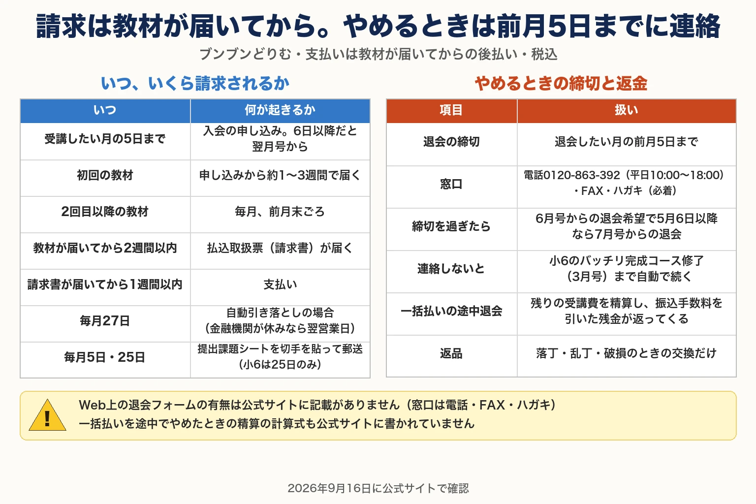 見出し「請求は教材が届いてから。やめるときは前月5日までに連絡」。副題「ブンブンどりむ・支払いは教材が届いてからの後払い・税込」。左の表「いつ、いくら請求されるか」は、いつ／何が起きるかの2列。受講したい月の5日まで＝入会の申し込み。6日以降だと翌月号から。初回の教材＝申し込みから約1〜3週間で届く。2回目以降の教材＝毎月、前月末ごろ。教材が届いてから2週間以内＝払込取扱票（請求書）が届く。請求書が届いてから1週間以内＝支払い。毎月27日＝自動引き落としの場合（金融機関が休みなら翌営業日）。毎月5日・25日＝提出課題シートを切手を貼って郵送（小6は25日のみ）。右の表「やめるときの締切と返金」は、項目／扱いの2列。退会の締切＝退会したい月の前月5日まで。窓口＝電話0120-863-392（平日10:00〜18:00）・FAX・ハガキ（必着）。締切を過ぎたら＝6月号からの退会希望で5月6日以降なら7月号からの退会。連絡しないと＝小6のバッチリ完成コース修了（3月号）まで自動で続く。受講費をまとめて払ったあとの退会＝残りの受講費を精算し、振込手数料を引いた残金が返ってくる。返品＝落丁・乱丁・破損のときの交換だけ。黄色の注意書きは2つ。「Web上の退会フォームの有無は公式サイトに記載がありません（窓口は電話・FAX・ハガキ）」「まとめて払ったあとにやめたときの精算の計算式も公式サイトに書かれていません」。下に「2026年9月16日に公式サイトで確認」。