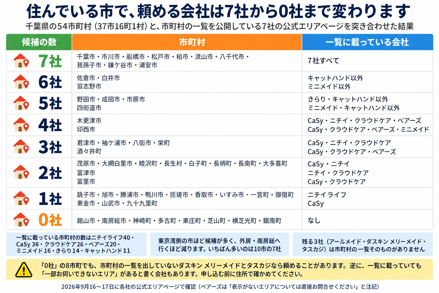千葉県の54市町村（37市16町1村）ごとに、家事代行の候補が何社あるかの一覧。市町村の一覧を公開している7社の公式エリアページを突き合わせた結果で、2026年9月16〜17日に確認。7社は千葉市・市川市・船橋市・松戸市・柏市・流山市・八千代市・我孫子市・鎌ケ谷市・浦安市の10市で、7社すべて。6社は佐倉市・白井市（キャットハンド以外）と習志野市（ミニメイド以外）。5社は野田市・成田市・市原市（きらり・キャットハンド以外）と四街道市（ミニメイド・キャットハンド以外）。4社は木更津市（CaSy・ニチイ・クラウドケア・ベアーズ）と印西市（CaSy・クラウドケア・ベアーズ・ミニメイド）。3社は君津市・袖ケ浦市・八街市・栄町（CaSy・ニチイ・クラウドケア）と酒々井町（CaSy・クラウドケア・ベアーズ）。2社は茂原市・大網白里市・睦沢町・長生村・白子町・長柄町・長南町・大多喜町（CaSy・ニチイ）、富津市（ニチイ・クラウドケア）、富里市（CaSy・クラウドケア）。1社は銚子市・旭市・勝浦市・鴨川市・匝瑳市・香取市・いすみ市・一宮町・御宿町（ニチイライフ）と東金市・山武市・九十九里町（CaSy）。0社は館山市・南房総市・神崎町・多古町・東庄町・芝山町・横芝光町・鋸南町の8市町。補足3つ。一覧に載っている市町村の数はニチイライフ40・CaSy 36・クラウドケア26・ベアーズ20・ミニメイド16・きらり14・キャットハンド11。東京湾側の市ほど候補が多く、外房・南房総へ行くほど減り、いちばん多いのは10市の7社。残る3社（アールメイド・ダスキン メリーメイド・タスカジ）は市町村の一覧そのものがありません。注意：「0社」の8市町でも、市町村の一覧を出していないダスキン メリーメイドとタスカジなら頼めることがあります。逆に、一覧に載っていても「一部お伺いできないエリア」があると書く会社もあります。申し込む前に住所で確かめてください。