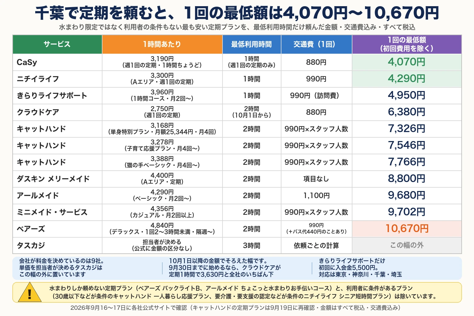 千葉で定期を頼んだときの1回の最低額の一覧。水まわり限定ではなく利用者の条件もない最も安い定期プランを最低利用時間だけ頼んだ金額で、交通費込み・すべて税込・2026年9月16〜17日に各社公式サイトで確認（キャットハンドの定期プランは9月19日に再確認）。列はサービス／1時間あたり／最低利用時間／交通費（1回）／1回の最低額（初回費用を除く）。CaSyは3,190円（週1回の定期・1時間ちょうど）・1時間（週1回の定期のみ）・880円で4,070円。ニチイライフは3,300円（Aエリア・週1回の定期）・1時間・990円で4,290円。きらりライフサポートは3,960円（1時間コース・月2回から）・1時間・990円（訪問費）で4,950円。クラウドケアは2,750円（週1回の定期）・2時間（10月1日から）・880円で6,380円。キャットハンドは3,168円（単身特別プラン・月額25,344円・月4回）・2時間・990円×スタッフ人数で7,326円、3,278円（子育て応援プラン・月4回から）で7,546円、3,388円（猫の手ベーシック・月4回から）で7,766円。ダスキン メリーメイドは4,400円（Aエリア・定期）・2時間・交通費の項目なしで8,800円。アールメイドは4,290円（ベーシック・月2回から）・2時間・1,100円で9,680円。ミニメイド・サービスは4,356円（カジュアル・月2回以上）・2時間・990円×スタッフ人数で9,702円。ベアーズは4,840円（デラックス・1回2〜3時間未満・隔週から）・2時間・990円（＋バス代440円のことあり）で10,670円。タスカジは担当者が決めるため公式に金額の区分がなく、3時間・依頼ごとの計算で、この比較の外。補足3つ。会社が料金を決めているのは9社で、来てくれる人ごとに単価が違うタスカジは数えていない。10月1日以降の金額でそろえた比較で、9月30日までに始めるならクラウドケアが定期1時間で3,630円と、利用者の条件がない定期プランの中ではいちばん下になります。きらりライフサポートだけ初回に入会金5,500円がかかり、対応は東京・神奈川・千葉・埼玉です。注意：水まわりしか頼めない定期プラン（ベアーズ パックライトB、アールメイド ちょこっと水まわりお手伝いコース）と、利用者に条件があるプラン（30歳以下などが条件のキャットハンド 一人暮らし応援プラン、要介護・要支援の認定などが条件のニチイライフ シニア短時間プラン）は除いています。