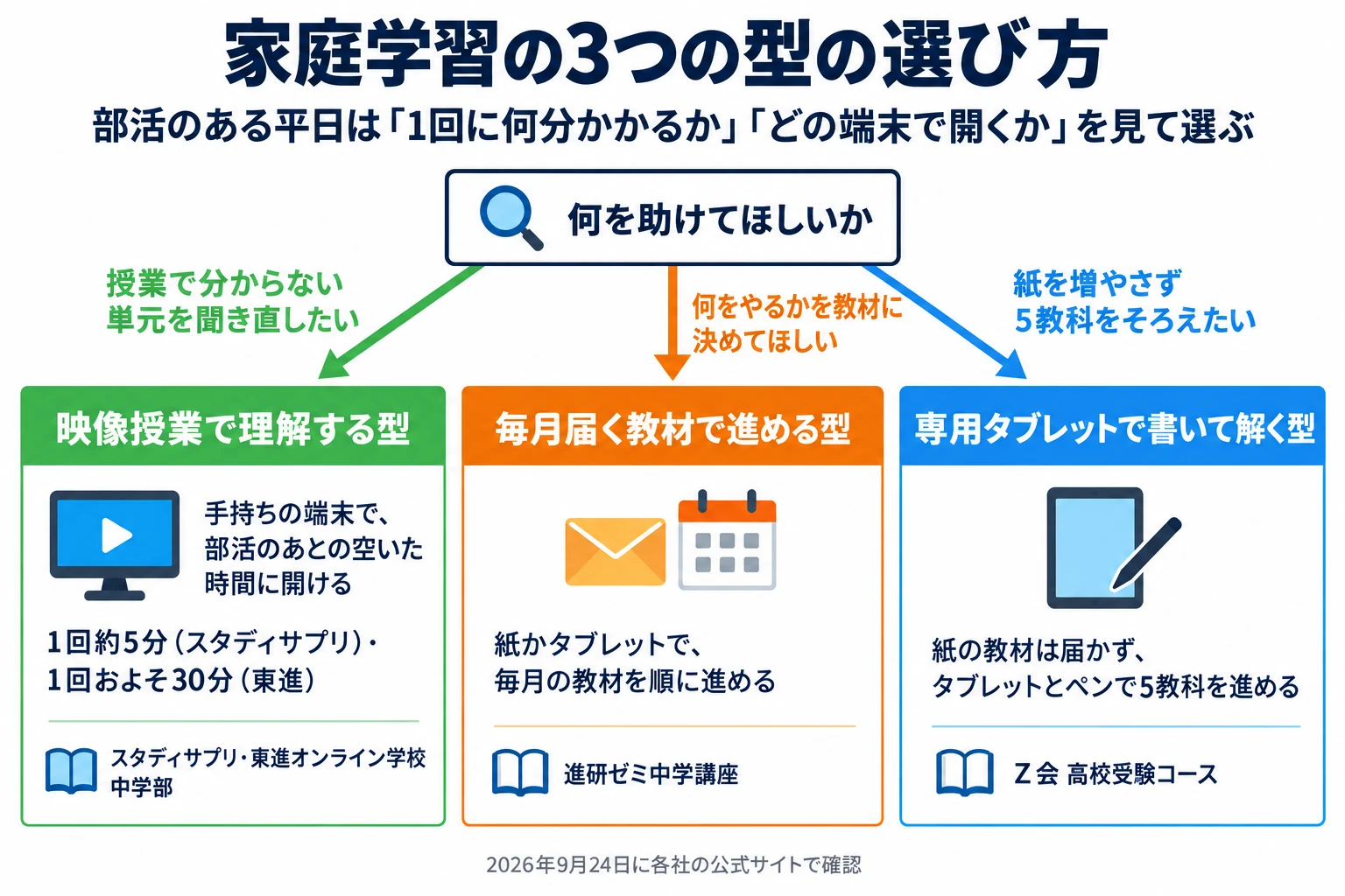 家庭学習の3つの型の選び方。部活のある平日は「1回に何分かかるか」「どの端末で開くか」を見て選ぶ。何を助けてほしいかで3つに分かれる。授業で分からない単元を聞き直したいなら、映像授業で理解する型：手持ちの端末で、部活のあとの空いた時間に開ける。1回約5分（スタディサプリ）・1回およそ30分（東進）。スタディサプリ・東進オンライン学校 中学部。何をやるかを教材に決めてほしいなら、毎月届く教材で進める型：紙かタブレットで、毎月の教材を順に進める。進研ゼミ中学講座。紙を増やさず5教科をそろえたいなら、専用タブレットで書いて解く型：紙の教材は届かず、タブレットとペンで5教科を進める。Ｚ会 高校受験コース。2026年9月24日に各社の公式サイトで確認。