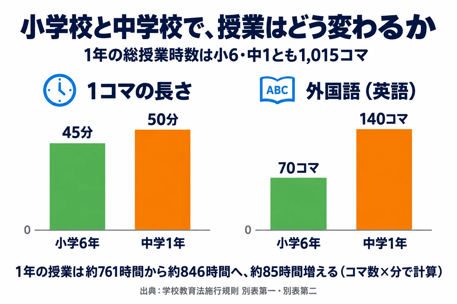 小学校と中学校で、授業はどう変わるか。1年の総授業時数は小6・中1とも1,015コマ。棒グラフの左は1コマの長さで、小学6年45分、中学1年50分。右は外国語（英語）で、小学6年70コマ、中学1年140コマ。1年の授業は約761時間から約846時間へ、約85時間増える（コマ数×分で計算）。出典：学校教育法施行規則 別表第一・別表第二。