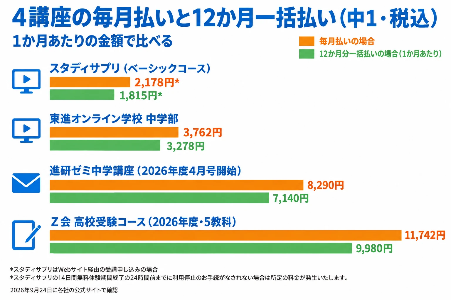 4講座の毎月払いと12か月一括払い（中1・税込）。1か月あたりの金額で比べる横棒グラフ。凡例は、毎月払いの場合と、12か月分一括払いの場合（1か月あたり）。スタディサプリ（ベーシックコース）は毎月払いの場合2,178円*、12か月分一括払いの場合1,815円*。東進オンライン学校 中学部は毎月払いの場合3,762円、12か月分一括払いの場合3,278円。進研ゼミ中学講座（2026年度4月号開始）は毎月払いの場合8,290円、12か月分一括払いの場合7,140円。Ｚ会 高校受験コース（2026年度・5教科）は毎月払いの場合11,742円、12か月分一括払いの場合9,980円。*スタディサプリはWebサイト経由の受講申し込みの場合。*スタディサプリの14日間無料体験期間終了の24時間前までに利用停止のお手続がなされない場合は所定の料金が発生いたします。2026年9月24日に各社の公式サイトで確認。