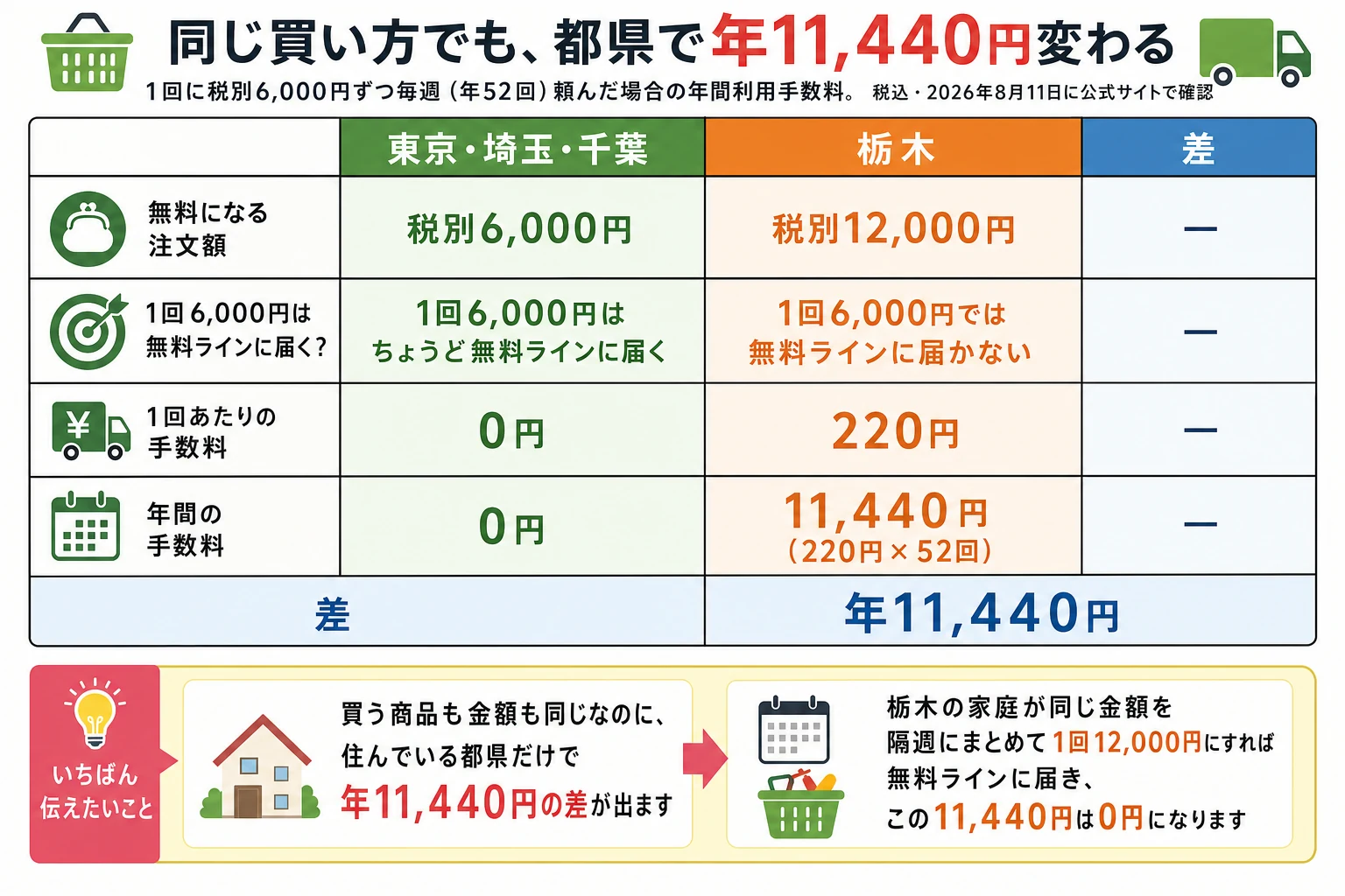 コープデリのウイークリーコープで1回に税別6,000円ずつ毎週（年52回）頼んだ場合の、年間の利用手数料の比較（税込・2026年8月11日に公式サイトで確認）。東京・埼玉・千葉は無料ラインが税別6,000円で、1回6,000円がちょうどラインに届くため手数料は毎回0円、年間0円。栃木は無料ラインが税別12,000円で1回6,000円では届かないため手数料が毎回220円かかり、220円かける52回で年間11,440円。買う商品も金額も同じなのに、住んでいる都県だけで年間11,440円の差が出る。栃木の家庭が同じ金額を隔週にまとめて1回12,000円にすれば無料ラインに届き、この11,440円は0円になる。
