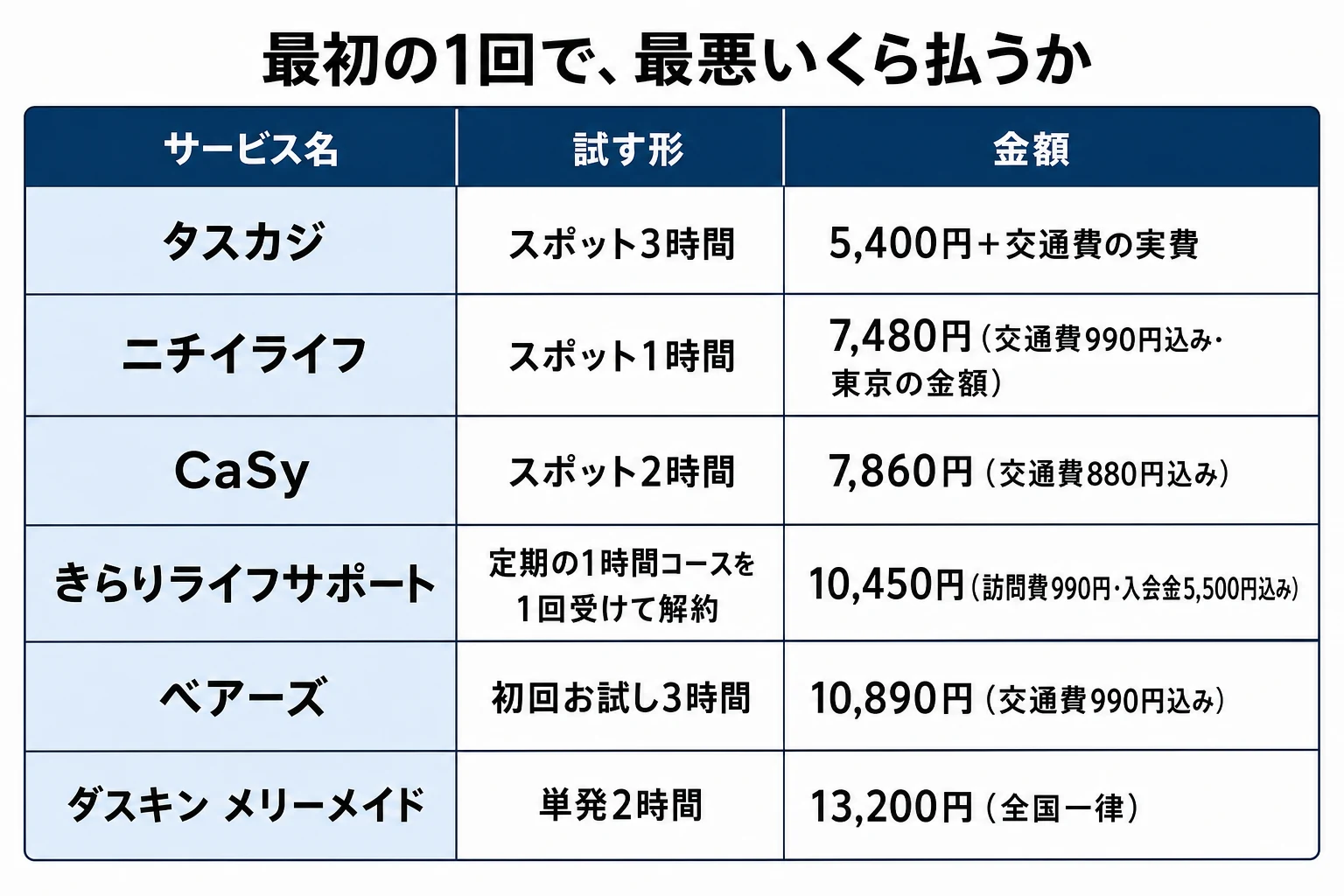 最初の1回で最悪いくら払うかの一覧（安い順・すべて税込）。タスカジはスポット3時間5,400円と交通費の実費。ニチイライフはスポット1時間7,480円（交通費990円込み・東京の金額）。CaSyはスポット2時間7,860円（交通費880円込み）。きらりライフサポートは定期の1時間コースを1回受けて解約で10,450円（訪問費990円・入会金5,500円込み）。ベアーズは初回お試し3時間10,890円（交通費990円込み）。ダスキン メリーメイドは単発2時間13,200円（全国一律）。
