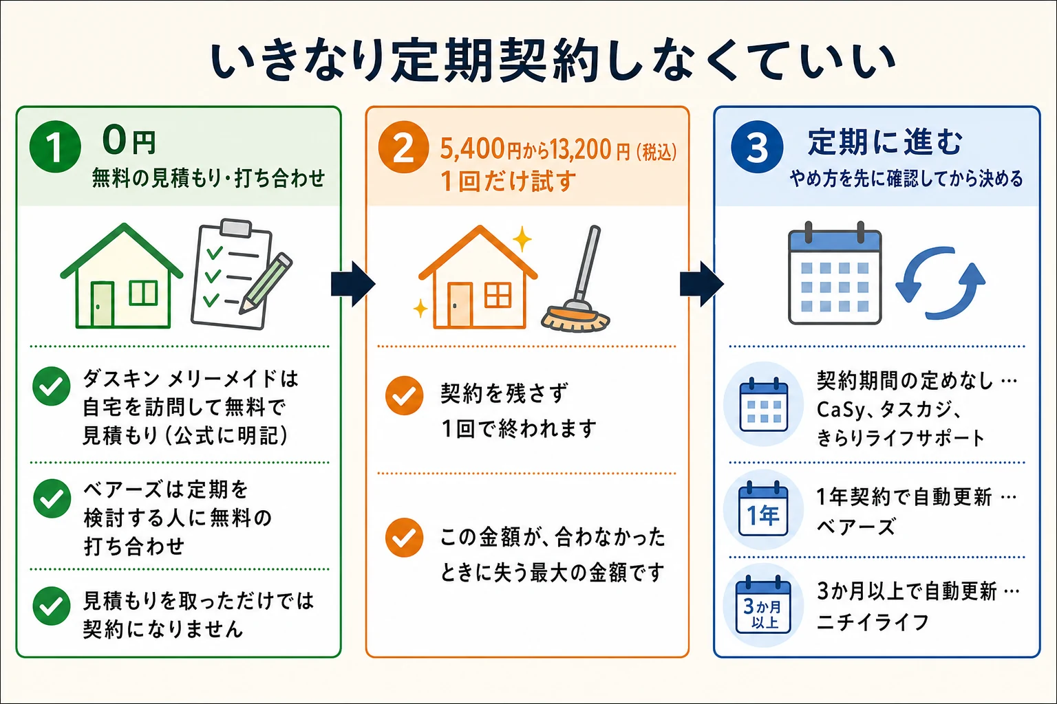 家事代行を初めて頼むときの3段階。1段目は0円の無料の見積もり・打ち合わせ。ダスキン メリーメイドは自宅を訪問して無料で見積もり。ベアーズは定期を検討する人に無料の打ち合わせ。見積もりを取っただけでは契約になりません。2段目は5,400円から13,200円（税込）で1回だけ試す。契約を残さず1回で終われ、この金額が合わなかったときに失う最大の金額です。3段目は定期に進む。やめ方を先に確認してから決める。契約期間の定めなしはCaSy、タスカジ、きらりライフサポート。1年契約で自動更新はベアーズ。3か月以上で自動更新はニチイライフ。