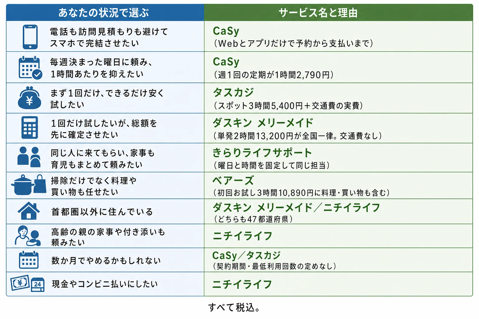 あなたの状況で選ぶ一覧表。電話も訪問見積もりも避けてスマホで完結させたい人はCaSy（Webとアプリだけで予約から支払いまで）。毎週決まった曜日に頼み1時間あたりを抑えたい人はCaSy（週1回の定期が1時間2,790円）。まず1回だけできるだけ安く試したい人はタスカジ（スポット3時間5,400円と交通費の実費）。総額を先に確定させたい人はダスキン メリーメイド（単発2時間13,200円が全国一律で交通費なし）。同じ人に来てもらい家事も育児も頼みたい人はきらりライフサポート（曜日と時間を固定して同じ担当）。掃除だけでなく料理や買い物も任せたい人はベアーズ（初回お試し3時間10,890円に料理・買い物も含む）。首都圏以外に住んでいる人はダスキン メリーメイドかニチイライフ（どちらも47都道府県）。高齢の親の家事や付き添いも頼みたい人はニチイライフ。数か月でやめるかもしれない人はCaSyかタスカジ（契約期間・最低利用回数の定めなし）。現金やコンビニ払いにしたい人はニチイライフ。金額はすべて税込。