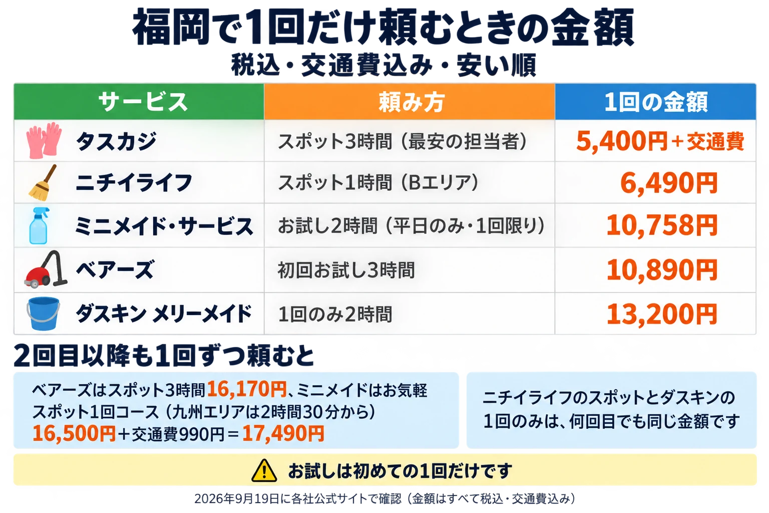 福岡で1回だけ頼むときの金額。税込・交通費込み・安い順で、2026年9月19日に各社公式サイトで確認。列はサービス／頼み方／1回の金額。タスカジはスポット3時間（最安の担当者）で5,400円＋交通費。ニチイライフはスポット1時間（Bエリア）で6,490円。ミニメイド・サービスはお試し2時間（平日のみ・1回限り）で10,758円。ベアーズは初回お試し3時間で10,890円。ダスキン メリーメイドは1回のみ2時間で13,200円。2回目以降も1回ずつ頼むと、ベアーズはスポット3時間16,170円、ミニメイドはお気軽スポット1回コース（九州エリアは2時間30分から）16,500円＋交通費990円＝17,490円。ニチイライフのスポットとダスキンの1回のみは、何回目でも同じ金額です。注意：お試しは初めての1回だけです。