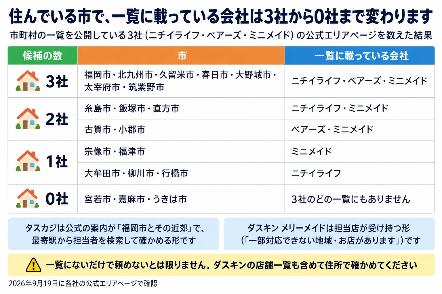 福岡県の主な市ごとに、市町村の一覧を公開している3社（ニチイライフ・ベアーズ・ミニメイド）の公式エリアページに載っている会社の数。2026年9月19日に確認。3社は福岡市・北九州市・久留米市・春日市・大野城市・太宰府市・筑紫野市で、ニチイライフ・ベアーズ・ミニメイド。2社は糸島市・飯塚市・直方市（ニチイライフ・ミニメイド）と古賀市・小郡市（ベアーズ・ミニメイド）。1社は宗像市・福津市（ミニメイド）と大牟田市・柳川市・行橋市（ニチイライフ）。0社は宮若市・嘉麻市・うきは市で、3社のどの一覧にもありません。補足2つ。タスカジは公式の案内が「福岡市とその近郊」で、最寄駅から担当者を検索して確かめる形です。ダスキン メリーメイドは担当店が受け持つ形（「一部対応できない地域・お店があります」）です。注意：一覧にないだけで頼めないとは限りません。ダスキンの店舗一覧も含めて住所で確かめてください。