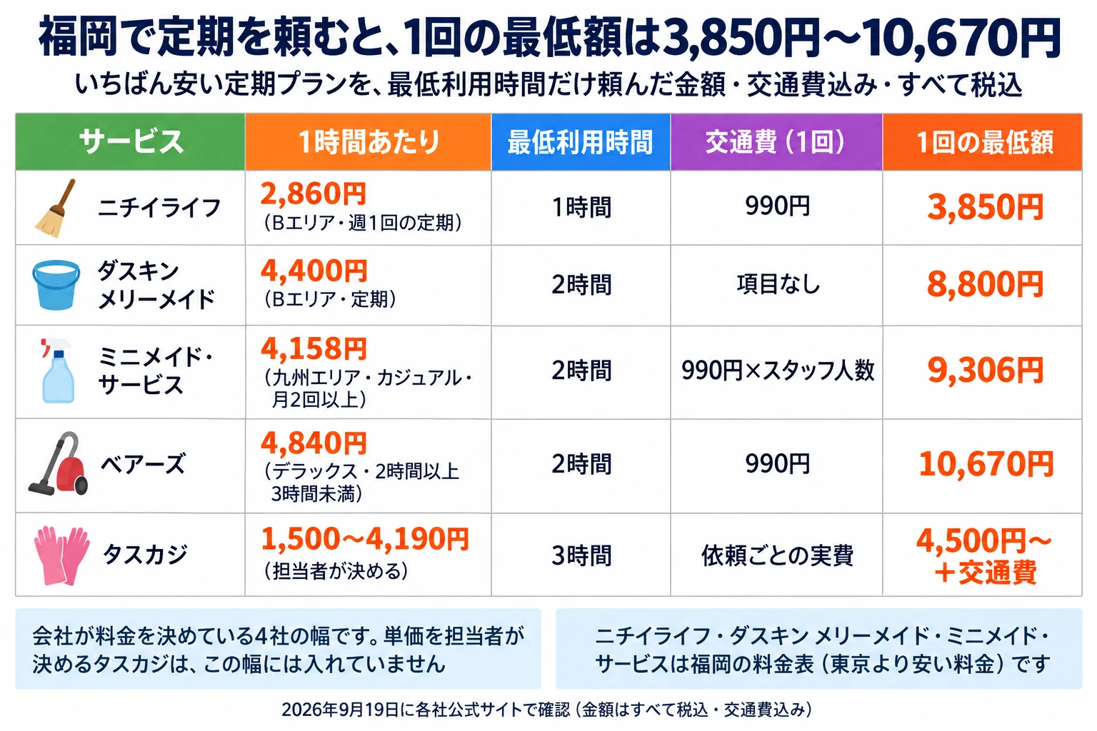福岡で定期を頼むと、1回の最低額は3,850円〜10,670円。いちばん安い定期プランを最低利用時間だけ頼んだ金額で、交通費込み・すべて税込・2026年9月19日に各社公式サイトで確認。列はサービス／1時間あたり／最低利用時間／交通費（1回）／1回の最低額。ニチイライフは2,860円（Bエリア・週1回の定期）・1時間・990円で3,850円。ダスキン メリーメイドは4,400円（Bエリア・定期）・2時間・交通費の項目なしで8,800円。ミニメイド・サービスは4,158円（九州エリア・カジュアル・月2回以上）・2時間・990円×スタッフ人数で9,306円。ベアーズは4,840円（デラックス・2時間以上3時間未満）・2時間・990円で10,670円。タスカジは1,500〜4,190円（担当者が決める）・3時間・依頼ごとの実費で4,500円〜＋交通費。補足2つ。会社が料金を決めている4社の金額で、来てくれる人ごとに単価が違うタスカジは数えていない。ニチイライフ・ダスキン メリーメイド・ミニメイド・サービスは福岡の料金表（東京より安い料金）です。