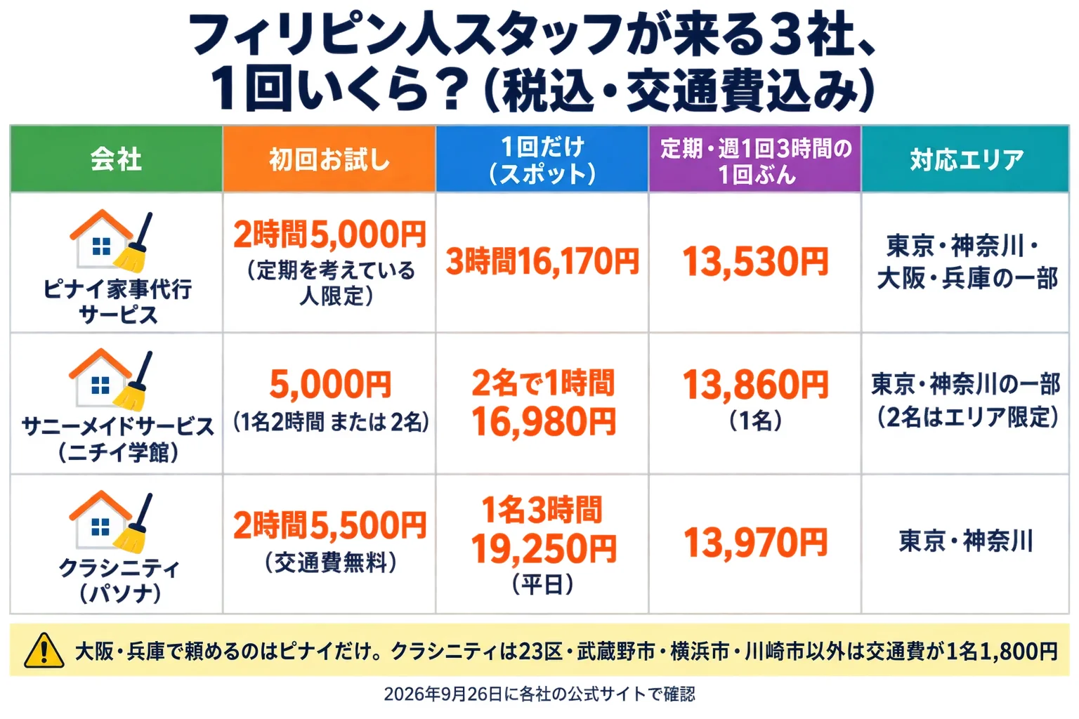 フィリピン人スタッフが来る家事代行3社の、1回いくらかの表（税込・交通費込み）。列は会社／初回お試し／1回だけ（スポット）／定期・週1回3時間の1回ぶん／対応エリア。ピナイ家事代行サービスは、お試し2時間5,000円（定期を考えている人限定）、1回だけは3時間16,170円、定期は13,530円、東京・神奈川・大阪・兵庫の一部。サニーメイドサービス（ニチイ学館）は、お試し5,000円（1名2時間または2名）、1回だけは2名で1時間16,980円、定期は1名で13,860円、東京・神奈川の一部（2名はエリア限定）。クラシニティ（パソナ）は、お試し2時間5,500円（交通費無料）、1回だけは1名3時間19,250円（平日）、定期は13,970円、東京・神奈川。注意は、大阪・兵庫で頼めるのはピナイだけで、クラシニティは23区・武蔵野市・横浜市・川崎市以外は交通費が1名1,800円であること。2026年9月26日に各社の公式サイトで確認。