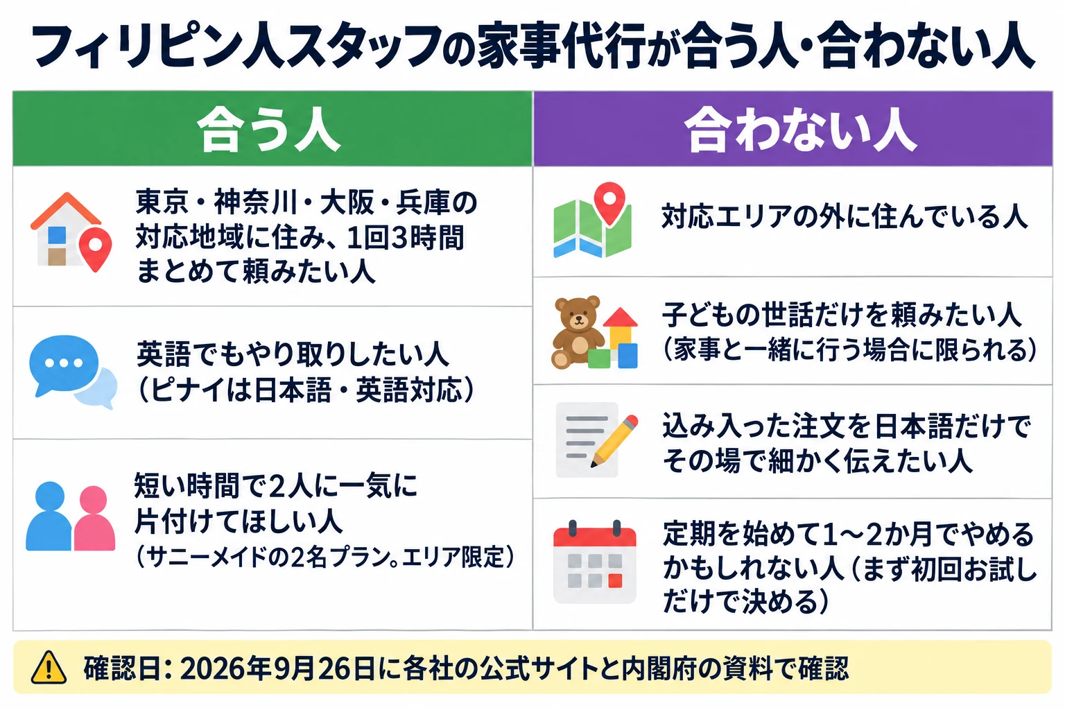 フィリピン人スタッフの家事代行が合う人・合わない人の表。合う人は、東京・神奈川・大阪・兵庫の対応地域に住み1回3時間まとめて頼みたい人、英語でもやり取りしたい人（ピナイは日本語・英語対応）、短い時間で2人に一気に片付けてほしい人（サニーメイドの2名プラン。エリア限定）。合わない人は、対応エリアの外に住んでいる人、子どもの世話だけを頼みたい人（家事と一緒に行う場合に限られる）、込み入った注文を日本語だけでその場で細かく伝えたい人、定期を始めて1〜2か月でやめるかもしれない人（まず初回お試しだけで決める）。2026年9月26日に各社の公式サイトと内閣府の資料で確認。