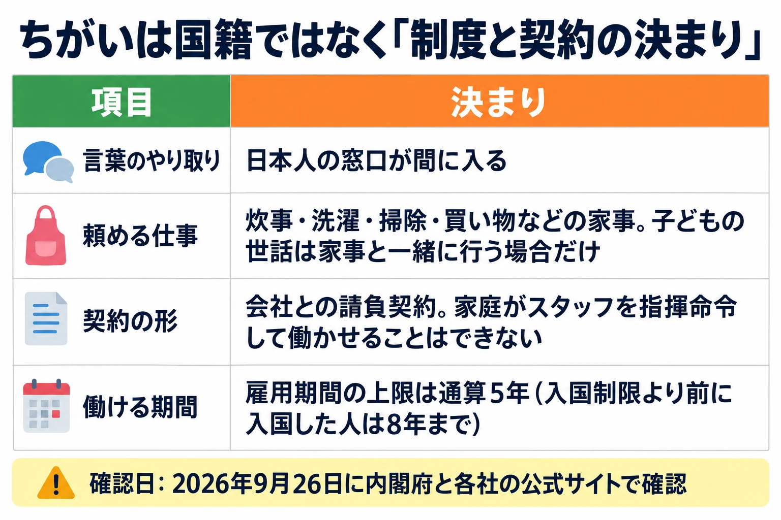 外国人スタッフの家事代行で、日本人スタッフの会社とちがうのは国籍ではなく制度と契約の決まりだと示す表。言葉のやり取りは日本人の窓口が間に入る。頼める仕事は炊事・洗濯・掃除・買い物などの家事で、子どもの世話は家事と一緒に行う場合だけ。契約は会社との請負契約で、家庭がスタッフを指揮命令して働かせることはできない。働ける期間は雇用期間の上限が通算5年（入国制限より前に入国した人は8年まで）。2026年9月26日に内閣府と各社の公式サイトで確認。