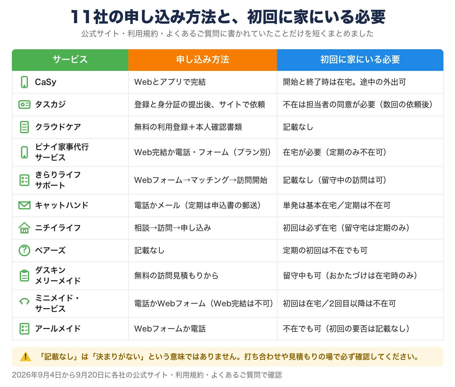 家事代行11社の、申し込み方法と初回に家にいる必要をまとめた表。公式サイト・利用規約・よくあるご質問に書かれていたことだけを短くまとめたもので、2026年9月4日から9月20日に確認しました。列はサービス／申し込み方法／初回に家にいる必要で、11行です。CaSyは申し込み方法がWebとアプリで完結、初回は開始と終了時は在宅で途中の外出可。タスカジは登録と身分証の提出後にサイトで依頼、不在は担当者の同意が必要で数回の依頼後。クラウドケアは無料の利用登録と本人確認書類、初回に家にいる必要は記載なし。ピナイ家事代行サービスはWeb完結か電話・フォームでプラン別、在宅が必要で定期のみ不在可。きらりライフサポートはWebフォームからマッチングを経て訪問開始、初回の要否は記載なしで留守中の訪問は可。キャットハンドは電話かメールで定期は申込書の郵送、単発は基本在宅で定期は不在可。ニチイライフは相談から訪問を経て申し込み、初回は必ず在宅で留守宅は定期のみ。ベアーズは申し込み方法の記載なし、定期の初回は不在でも可。ダスキン メリーメイドは無料の訪問見積もりから、留守中も可でおかたづけは在宅時のみ。ミニメイド・サービスは電話かWebフォームでWeb完結は不可、初回は在宅で2回目以降は不在可。アールメイドはWebフォームか電話、不在でも可で初回の要否は記載なし。注意は1つ。「記載なし」は「決まりがない」という意味ではありません。打ち合わせや見積もりの場で必ず確認してください。