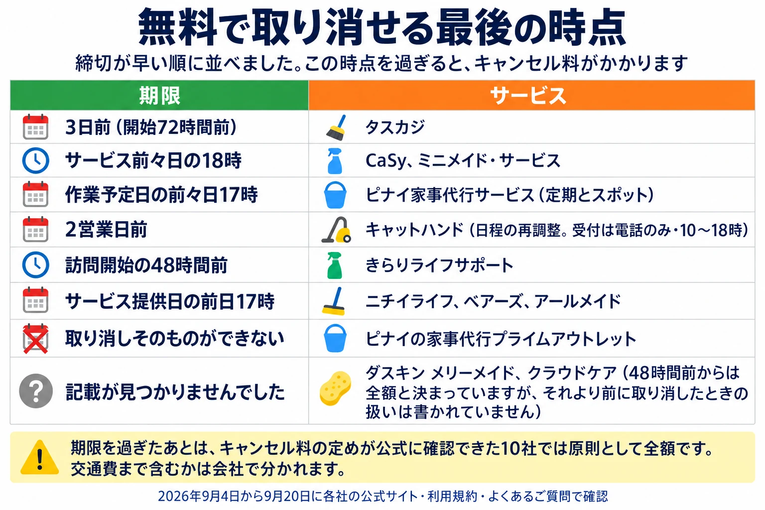 家事代行11社の、無料で取り消せる最後の時点を締切が早い順に並べた表。2026年9月4日から9月20日に各社の公式サイト・利用規約・よくあるご質問で確認しました。列は期限／サービスで、8行です。3日前（開始72時間前）はタスカジ。サービス前々日の18時はCaSyとミニメイド・サービス。作業予定日の前々日17時はピナイ家事代行サービス（定期とスポット）。2営業日前はキャットハンドで、日程の再調整、受付は電話のみ10〜18時。訪問開始の48時間前はきらりライフサポート。サービス提供日の前日17時はニチイライフ、ベアーズ、アールメイド。取り消しそのものができないのがピナイの家事代行プライムアウトレット。記載が見つかりませんでしたがダスキン メリーメイドとクラウドケアで、クラウドケアは48時間前からは全額と決まっていますが、それより前に取り消したときの扱いは書かれていません。注意は1つ。期限を過ぎたあとは、キャンセル料の定めが公式に確認できた10社では原則として全額です。交通費まで含むかは会社で分かれます。