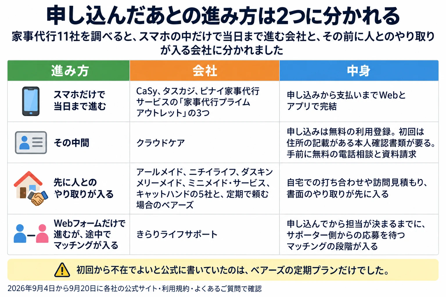 初めて家事代行を申し込んだあと、当日までの進み方が分かれることを示した表。2026年9月4日から9月20日に各社の公式サイト・利用規約・よくあるご質問で確認しました。列は進み方／会社／中身で、4行です。1つ目、スマホだけで当日まで進むのはCaSy、タスカジ、ピナイ家事代行サービスの「家事代行プライムアウトレット」の3つで、申し込みから支払いまでWebとアプリで完結します。2つ目、その中間がクラウドケアで、申し込みは無料の利用登録、初回は住所の記載がある本人確認書類が要り、その手前に無料の電話相談と資料請求があります。3つ目、先に人とのやり取りが入るのは、アールメイド、ニチイライフ、ダスキン メリーメイド、ミニメイド・サービス、キャットハンドの5社と、定期で頼む場合のベアーズで、自宅での打ち合わせや訪問見積もり、書面のやり取りが先に入ります。4つ目、きらりライフサポートはWebフォームだけで進みますが、申し込んでから担当が決まるまでに、サポーター側からの応募を待つマッチングの段階が入ります。注意は1つ。初回から不在でよいと公式に書いていたのは、ベアーズの定期プランだけでした。