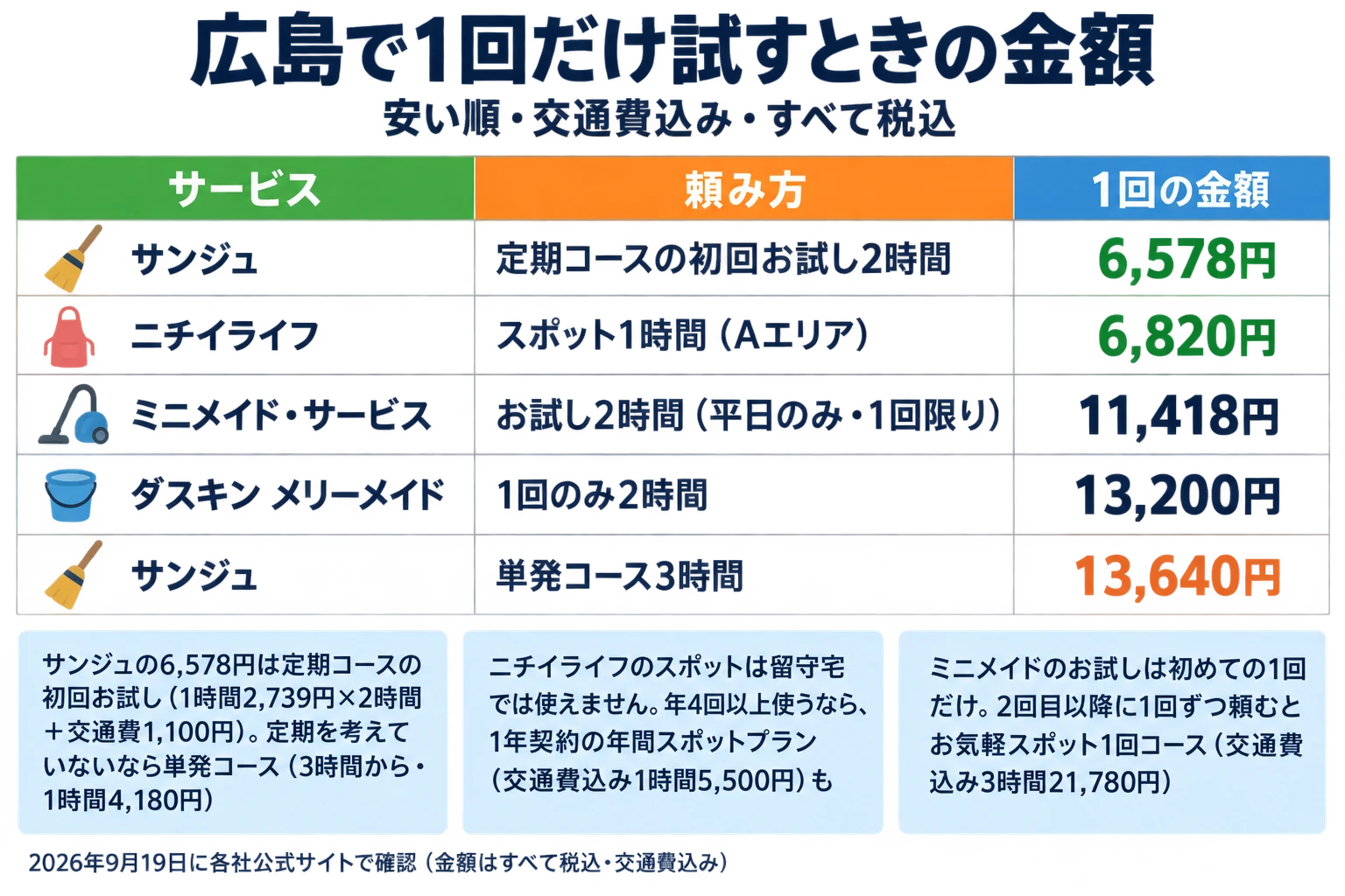 広島で1回だけ試すときの金額の一覧。安い順・交通費込み・すべて税込・2026年9月19日に各社公式サイトで確認。列はサービス／頼み方／1回の金額。サンジュは定期コースの初回お試し2時間で6,578円。ニチイライフはスポット1時間（Aエリア）で6,820円。ミニメイド・サービスはお試し2時間（平日のみ・1回限り）で11,418円。ダスキン メリーメイドは1回のみ2時間で13,200円。サンジュの単発コース3時間は13,640円。補足3つ。サンジュの6,578円は定期コースの初回お試し（1時間2,739円×2時間＋交通費1,100円）で、定期を考えていないなら単発コース（3時間から・1時間4,180円）。ニチイライフのスポットは留守宅では使えず、年4回以上使うなら1年契約の年間スポットプラン（交通費込み1時間5,500円）もあります。ミニメイドのお試しは初めての1回だけで、2回目以降に1回ずつ頼むとお気軽スポット1回コース（交通費込み3時間21,780円）です。
