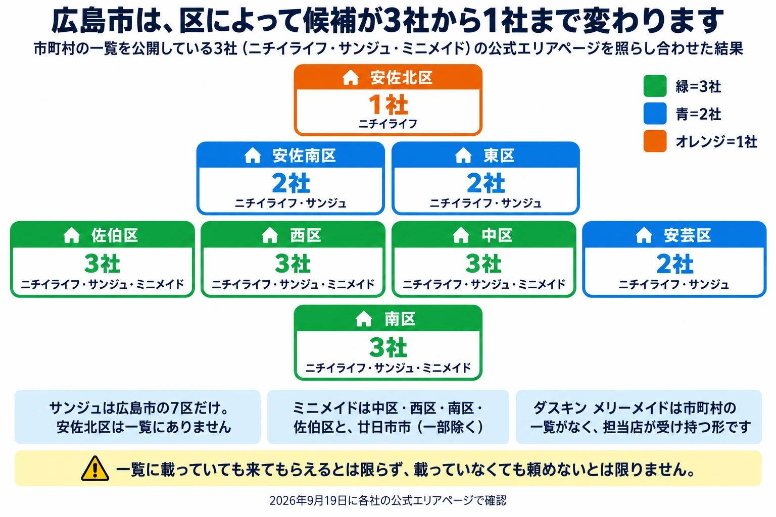 広島市の8区ごとに、市町村の一覧を公開している3社（ニチイライフ・サンジュ・ミニメイド）の公式エリアページに載っている会社の数を、区の位置関係に合わせて配置した図。2026年9月19日に確認。3社は中区・西区・南区・佐伯区（ニチイライフ・サンジュ・ミニメイド）。2社は東区・安佐南区・安芸区（ニチイライフ・サンジュ）。1社は安佐北区（ニチイライフ）。補足3つ。サンジュは広島市の7区だけで、安佐北区は一覧にありません。ミニメイドは中区・西区・南区・佐伯区と廿日市市（一部除く）。ダスキン メリーメイドは市町村の一覧がなく、担当店が受け持つ形です。注意：一覧に載っていても来てもらえるとは限らず、載っていなくても頼めないとは限りません。