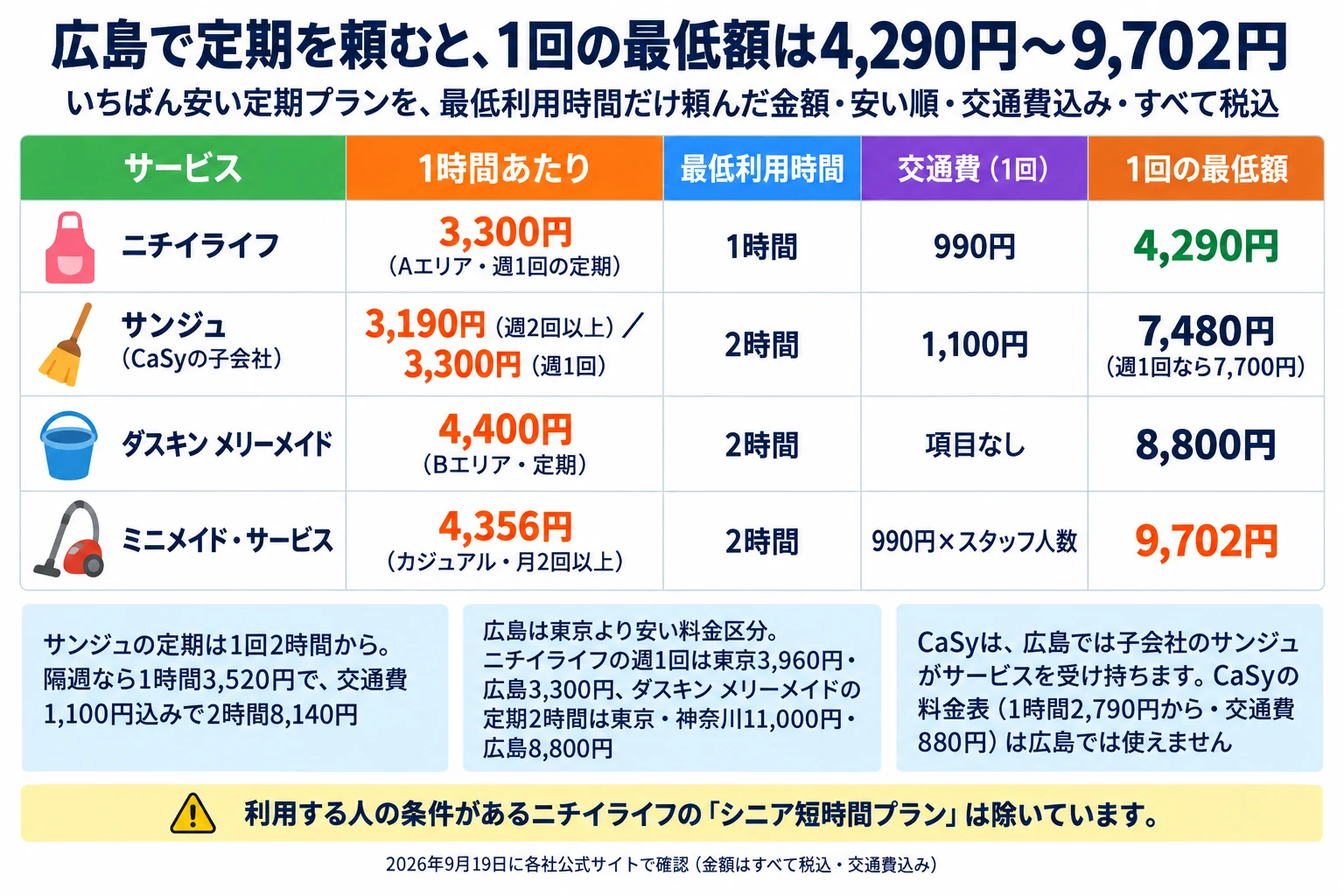 広島で定期を頼んだときの1回の最低額の一覧。いちばん安い定期プランを最低利用時間だけ頼んだ金額を安い順に、交通費込み・すべて税込・2026年9月19日に各社公式サイトで確認。列はサービス／1時間あたり／最低利用時間／交通費（1回）／1回の最低額。ニチイライフは3,300円（Aエリア・週1回の定期）・1時間・990円で4,290円。サンジュ（CaSyの子会社）は3,190円（週2回以上）または3,300円（週1回）・2時間・1,100円で7,480円（週1回なら7,700円）。ダスキン メリーメイドは4,400円（Bエリア・定期）・2時間・交通費の項目なしで8,800円。ミニメイド・サービスは4,356円（カジュアル・月2回以上）・2時間・990円×スタッフ人数で9,702円。補足3つ。サンジュの定期は1回2時間からで、隔週なら1時間3,520円、交通費1,100円込みで2時間8,140円。広島は東京より安い料金区分で、ニチイライフの週1回は東京3,960円・広島3,300円、ダスキン メリーメイドの定期2時間は東京・神奈川11,000円・広島8,800円。CaSyは広島では子会社のサンジュがサービスを受け持ち、CaSyの料金表（1時間2,790円から・交通費880円）は広島では使えません。注意：利用する人の条件があるニチイライフの「シニア短時間プラン」は除いています。
