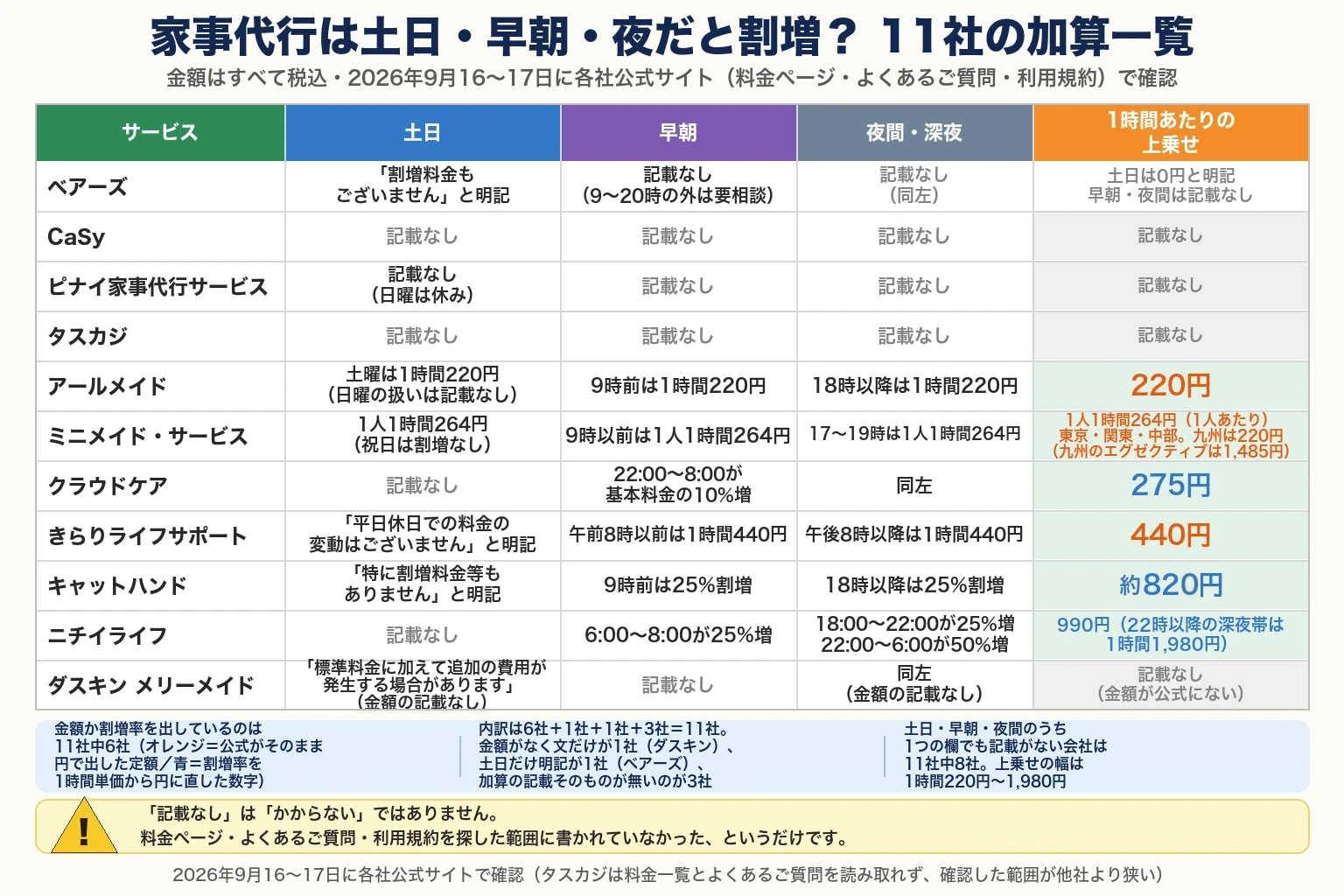 家事代行11社の土日・早朝・夜間の加算一覧。金額はすべて税込、2026年9月16〜17日に各社公式サイト（料金ページ・よくあるご質問・利用規約）で確認。列はサービス／土日／早朝／夜間・深夜／1時間あたりの上乗せ。ベアーズ：土日は「割増料金もございません」と明記、早朝は記載なし（9〜20時の外は要相談）、夜間も記載なし、上乗せは土日0円と明記・早朝と夜間は記載なし。CaSy：土日・早朝・夜間すべて記載なし、上乗せも記載なし。ピナイ家事代行サービス：土日は記載なし（日曜は休み）、早朝・夜間も記載なし、上乗せも記載なし。タスカジ：土日・早朝・夜間すべて記載なし、上乗せも記載なし。アールメイド：土曜は1時間220円（日曜の扱いは記載なし）、9時前は1時間220円、18時以降は1時間220円、上乗せ220円。ミニメイド・サービス：土日は1人1時間264円（祝日は割増なし）、9時以前は1人1時間264円、17〜19時は1人1時間264円、上乗せ264円（1人あたり・東京・関東・中部の料金表。九州エリアは220円で、九州のエグゼクティブサービスだけ1,485円）。クラウドケア：土日は記載なし、22時から翌8時が基本料金の10%増、夜間も同じ、上乗せ275円。きらりライフサポート：土日は「平日休日での料金の変動はございません」と明記、午前8時以前は1時間440円、午後8時以降は1時間440円、上乗せ440円。キャットハンド：土日は「特に割増料金等もありません」と明記、9時前は25%割増、18時以降は25%割増、上乗せ約820円。ニチイライフ：土日は記載なし、6時から8時が25%増、18時から22時が25%増で22時から翌6時が50%増、上乗せ990円（22時以降の深夜帯は1時間1,980円）。ダスキン メリーメイド：土日は「標準料金に加えて追加の費用が発生する場合があります」（金額の記載なし）、早朝は記載なし、夜間も金額の記載なし、上乗せは記載なし（金額が公式にない）。図の下の補足は3つ。1つ目、金額か割増率を出しているのは11社中6社（オレンジは公式がそのまま円で出した定額、青は割増率を1時間単価から円に直した数字）。2つ目、内訳は6社＋1社＋1社＋3社で11社。金額がなく文だけが1社（ダスキン メリーメイド）、土日だけ明記が1社（ベアーズ）、加算の記載そのものが無いのが3社。3つ目、土日・早朝・夜間のうち1つの欄でも記載がない会社は11社中8社で、上乗せの幅は1時間220円から1,980円。注意：「記載なし」は「かからない」ではありません。料金ページ・よくあるご質問・利用規約を探した範囲に書かれていなかった、というだけです。