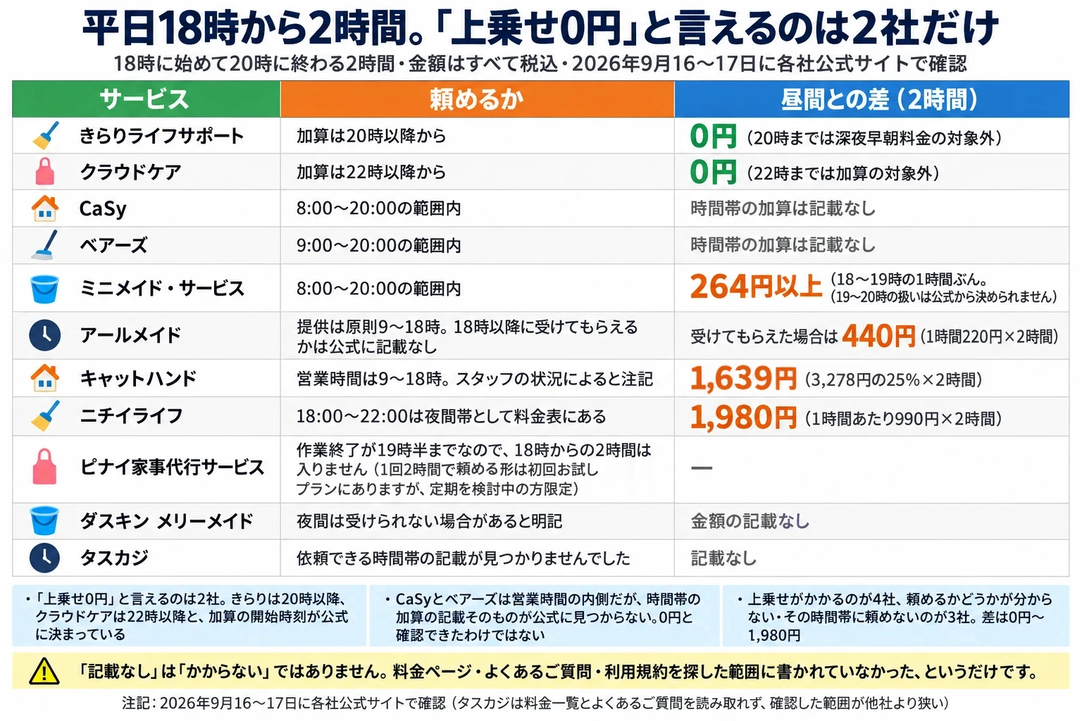 平日18時から20時までの2時間を頼んだときの、昼間との差の一覧。家事代行11社・金額はすべて税込・2026年9月16〜17日に各社公式サイトで確認。きらりライフサポートは加算が20時以降からなので0円（20時までは深夜早朝料金の対象外）。クラウドケアは加算が22時以降からなので0円（22時までは加算の対象外）。CaSyは8時から20時の範囲内で時間帯の加算は記載なし。ベアーズは9時から20時の範囲内で時間帯の加算は記載なし。この2社は0円と確認できたわけではありません。ミニメイド・サービスは8時から20時の範囲内で264円以上（18時から19時の1時間ぶん。19時から20時の扱いは公式から決められません）。アールメイドは提供が原則9時から18時で、18時以降に受けてもらえるかは公式に書かれておらず、受けてもらえた場合は440円（1時間220円×2時間）。キャットハンドは営業時間9時から18時でスタッフの状況によると注記があり1,639円（3,278円の25%×2時間）。ニチイライフは18時から22時が夜間帯として料金表にあり1,980円（1時間あたり990円×2時間）。ピナイ家事代行サービスは作業終了が19時半までなので、18時からの2時間は入りません（1回2時間で頼める形は初回お試しプランにありますが、定期を検討中の方限定）。ダスキン メリーメイドは夜間は受けられない場合があると明記され金額の記載なし。タスカジは依頼できる時間帯の記載が見つかりませんでした。図の下の補足は3つ。1つ目、「上乗せ0円」と言えるのは2社。きらりは20時以降、クラウドケアは22時以降と、加算の開始時刻が公式に決まっている。2つ目、CaSyとベアーズは営業時間の内側だが、時間帯の加算の記載そのものが公式に見つからない。0円と確認できたわけではない。3つ目、上乗せがかかるのが4社、頼めるかどうかが分からない・その時間帯に頼めないのが3社。差は0円から1,980円。注意：「記載なし」は「かからない」ではありません。料金ページ・よくあるご質問・利用規約を探した範囲に書かれていなかった、というだけです。