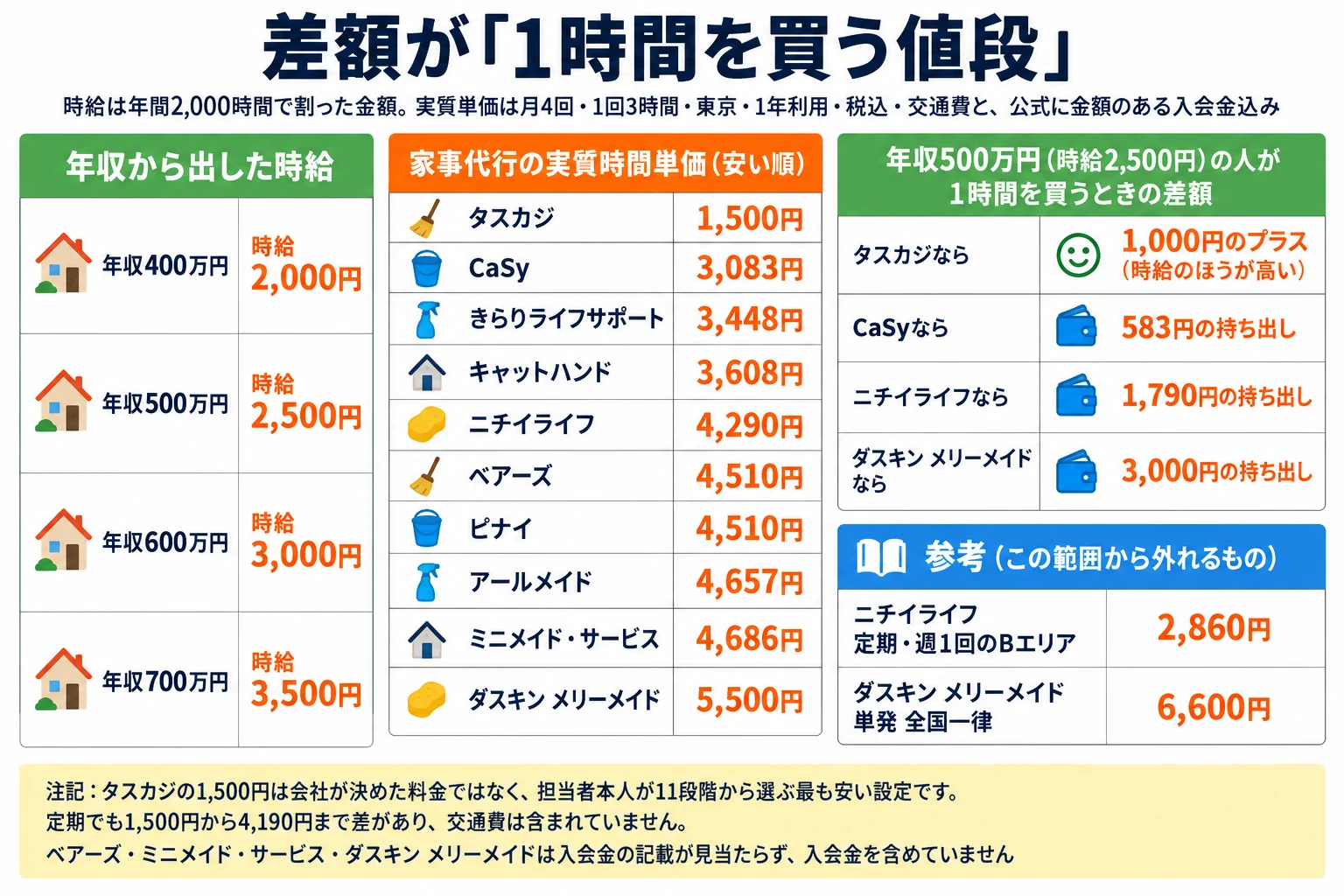 差額が「1時間を買う値段」。時給は年収を年間2,000時間で割った金額、実質単価は月4回・1回3時間・東京・1年利用・税込・交通費と、公式に金額のある入会金込み。左は年収から出した時給で、年収400万円が時給2,000円、500万円が2,500円、600万円が3,000円、700万円が3,500円。中央は家事代行の実質時間単価（安い順）で、タスカジ1,500円、CaSy3,083円、きらりライフサポート3,448円、キャットハンド3,608円、ニチイライフ4,290円、ベアーズ4,510円、ピナイ4,510円、アールメイド4,657円、ミニメイド・サービス4,686円、ダスキン メリーメイド5,500円。右上は年収500万円（時給2,500円）の人が1時間を買うときの差額で、タスカジなら1,000円のプラス（時給のほうが高い）、CaSyなら583円の持ち出し、ニチイライフなら1,790円の持ち出し、ダスキン メリーメイドなら3,000円の持ち出し。右下は参考（この範囲から外れるもの）で、ニチイライフの定期・週1回のBエリアが2,860円、ダスキン メリーメイドの単発（全国一律）が6,600円。注記：タスカジの1,500円は会社が決めた料金ではなく、担当者本人が11段階から選ぶ最も安い設定です。定期でも1,500円から4,190円まで差があり、交通費は含まれていません。ベアーズ・ミニメイド・サービス・ダスキン メリーメイドは入会金の記載が見当たらず、入会金を含めていません。