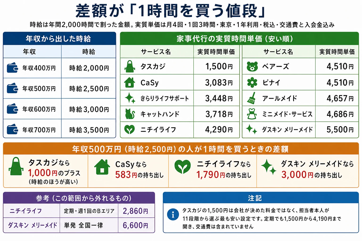 時給と家事代行の実質時間単価を同じ横軸に並べた図。上側は年収を年間2,000時間で割った時給で、年収400万円が2,000円、500万円が2,500円、600万円が3,000円、700万円が3,500円。下側は月4回・1回3時間・東京・1年利用で計算した家事代行の実質時間単価（税込・交通費と入会金込み）で、タスカジ1,500円、CaSy3,083円、きらりライフサポート3,448円、キャットハンド3,718円、ニチイライフ4,290円、ベアーズ4,510円、ピナイ家事代行サービス4,510円、アールメイド4,657円、ミニメイド・サービス4,686円、ダスキン メリーメイド5,500円。この幅の外に出る点が2つあり、ニチイライフの定期・週1回はBエリアなら2,860円まで下がり、ダスキン メリーメイドの単発は全国一律で6,600円まで上がる。タスカジの1,500円は担当者本人が11段階から選ぶ最安設定で、定期でも1,500円から4,190円まで開き、交通費は含まれていない。