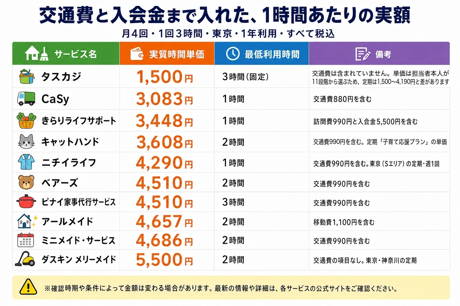 家事代行10社の実質時間単価（月4回・1回3時間・東京・1年利用・すべて税込・安い順）。タスカジ1,500円は最低利用時間3時間（固定）で、交通費は含まれていません。単価は担当者本人が11段階から選ぶため、定期は1,500〜4,190円と差があります。CaSy3,083円は最低1時間（2時間未満は週1回の定期のみ）で交通費880円を含む。きらりライフサポート3,448円は最低1時間で訪問費990円と入会金5,500円を含む。キャットハンド3,608円は最低2時間で交通費990円を含み、定期「子育て応援プラン」の単価。ニチイライフ4,290円は最低1時間で交通費990円を含み、東京（Sエリア）の定期・週1回。ベアーズ4,510円は最低2時間で交通費990円を含む。ピナイ家事代行サービス4,510円は最低3時間で交通費990円を含む。アールメイド4,657円は最低2時間で移動費1,100円を含む。ミニメイド・サービス4,686円は最低2時間で交通費990円を含む。ダスキン メリーメイド5,500円は最低2時間で交通費の項目なし、東京・神奈川の定期。