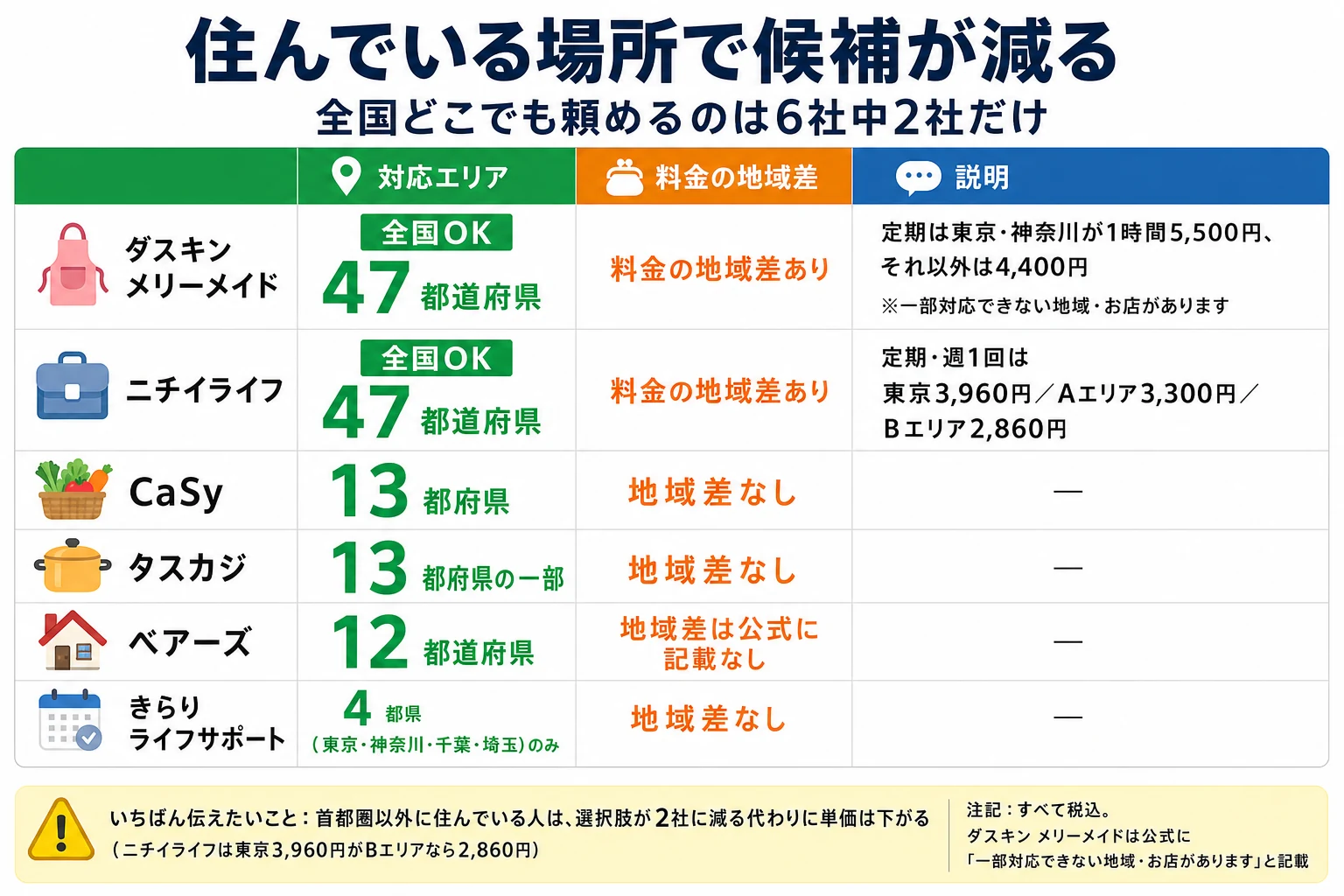 家事代行6社の対応エリアの一覧。全国どこでも頼めるのは6社中2社だけ。ダスキン メリーメイドは全国47都道府県で料金の地域差あり（定期は東京・神奈川が1時間5,500円、それ以外は4,400円）。ニチイライフは全国47都道府県で料金の地域差あり（定期・週1回は東京3,960円／Aエリア3,300円／Bエリア2,860円）。CaSyは13都府県で地域差なし。タスカジは13都府県の一部で地域差なし。ベアーズは12都道府県で地域差は公式に記載なし。きらりライフサポートは4都県（東京・神奈川・千葉・埼玉）のみで地域差なし。首都圏以外に住んでいる人は、選択肢が2社に減る代わりに単価は下がる（ニチイライフは東京3,960円がBエリアなら2,860円）。すべて税込。ダスキン メリーメイドは公式に「一部対応できない地域・お店があります」と記載。