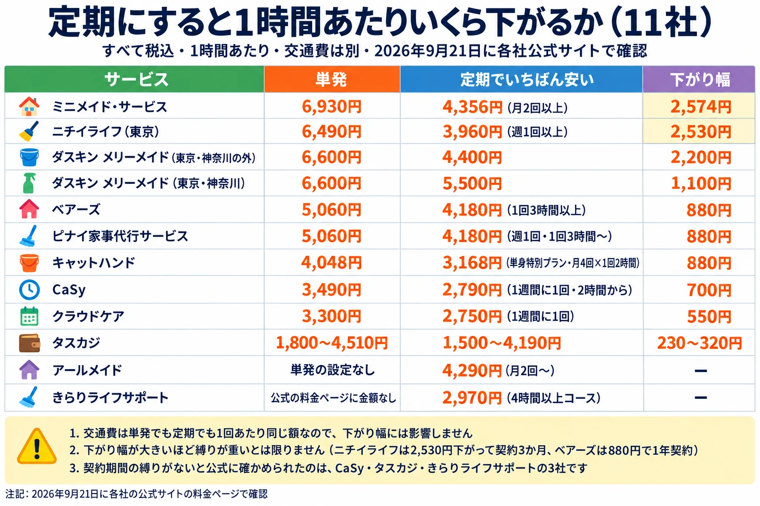 家事代行11社の、定期にすると1時間あたりいくら下がるかの表。すべて税込・1時間あたり・交通費は別で、2026年9月21日に各社公式サイトの料金ページで確認しました。列はサービス／単発／定期でいちばん安い／下がり幅で、下がり幅の大きい順です。ミニメイド・サービスは単発6,930円、定期4,356円（月2回以上）、下がり幅2,574円。ニチイライフ（東京）は6,490円、3,960円（週1回以上）、2,530円。ダスキン メリーメイド（東京・神奈川の外）は6,600円、4,400円、2,200円。ダスキン メリーメイド（東京・神奈川）は6,600円、5,500円、1,100円。ベアーズは5,060円、4,180円（1回3時間以上）、880円。ピナイ家事代行サービスは5,060円、4,180円（週1回・1回3時間〜）、880円。キャットハンドは4,048円、3,168円（単身特別プラン・月4回×1回2時間）、880円。CaSyは3,490円、2,790円（1週間に1回・2時間から）、700円。クラウドケアは3,300円、2,750円（1週間に1回）、550円。タスカジは1,800〜4,510円、1,500〜4,190円、230〜320円。アールメイドは単発の設定がなく、定期は4,290円（月2回〜）。きらりライフサポートは公式の料金ページに単発の金額がなく、定期は2,970円（4時間以上コース）。注意は3つ。1つ目、交通費は単発でも定期でも1回あたり同じ額なので、下がり幅には影響しません。2つ目、下がり幅が大きいほど縛りが重いとは限りません（ニチイライフは2,530円下がって契約3か月、ベアーズは880円で1年契約）。3つ目、契約期間の縛りがないと公式に確かめられたのは、CaSy・タスカジ・きらりライフサポートの3社です。