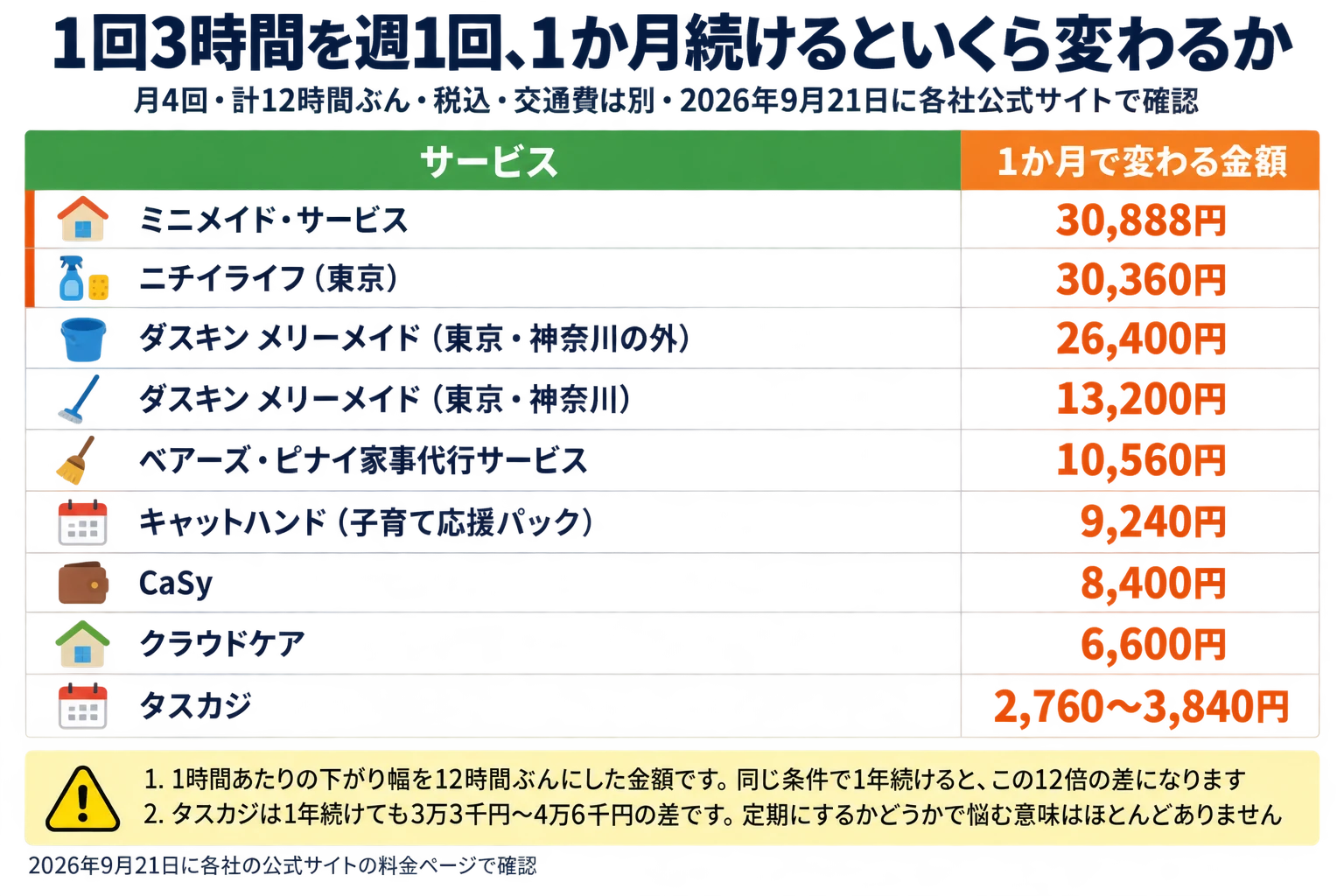 1回3時間を週1回、1か月（4回・計12時間）続けたときに、定期にすると変わる金額の表。税込・交通費は別で、2026年9月21日に各社公式サイトの料金ページで確認しました。金額の大きい順に、ミニメイド・サービス30,888円、ニチイライフ（東京）30,360円、ダスキン メリーメイド（東京・神奈川の外）26,400円、ダスキン メリーメイド（東京・神奈川）13,200円、ベアーズ・ピナイ家事代行サービス10,560円、キャットハンド（子育て応援パック）9,240円、CaSy 8,400円、クラウドケア6,600円、タスカジ2,760〜3,840円。注意は2つ。1つ目、1時間あたりの下がり幅を12時間ぶんにした金額です。同じ条件で1年続けると、この12倍の差になります。2つ目、タスカジは1年続けても3万3千円〜4万6千円の差です。定期にするかどうかで悩む意味はほとんどありません。