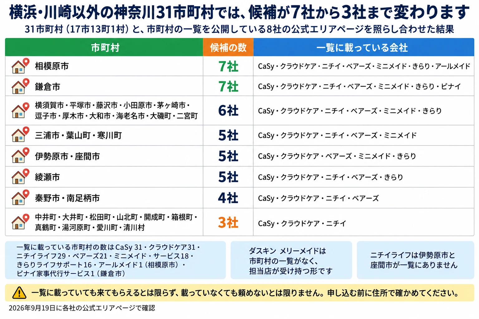 横浜・川崎以外の神奈川31市町村(17市13町1村)ごとに、家事代行の候補が何社あるかの一覧。市町村の一覧を公開している8社の公式エリアページを照らし合わせた結果で、2026年9月19日に確認。相模原市は7社(CaSy・クラウドケア・ニチイ・ベアーズ・ミニメイド・きらり・アールメイド)。鎌倉市は7社(CaSy・クラウドケア・ニチイ・ベアーズ・ミニメイド・きらり・ピナイ)。横須賀市・平塚市・藤沢市・小田原市・茅ヶ崎市・逗子市・厚木市・大和市・海老名市・大磯町・二宮町は6社(CaSy・クラウドケア・ニチイ・ベアーズ・ミニメイド・きらり)。三浦市・葉山町・寒川町は5社(CaSy・クラウドケア・ニチイ・ベアーズ・ミニメイド)。伊勢原市・座間市は5社(CaSy・クラウドケア・ベアーズ・ミニメイド・きらり)。綾瀬市は5社(CaSy・クラウドケア・ニチイ・ベアーズ・きらり)。秦野市・南足柄市は4社(CaSy・クラウドケア・ニチイ・ベアーズ)。中井町・大井町・松田町・山北町・開成町・箱根町・真鶴町・湯河原町・愛川町・清川村は3社(CaSy・クラウドケア・ニチイ)。補足3つ。一覧に載っている市町村の数はCaSy 31・クラウドケア31・ニチイライフ29・ベアーズ21・ミニメイド・サービス18・きらりライフサポート16・アールメイド1(相模原市)・ピナイ家事代行サービス1(鎌倉市)。ダスキン メリーメイドは市町村の一覧がなく、担当店が受け持つ形。ニチイライフは伊勢原市と座間市が一覧にありません。注意:一覧に載っていても来てもらえるとは限らず、載っていなくても頼めないとは限りません。申し込む前に住所で確かめてください。