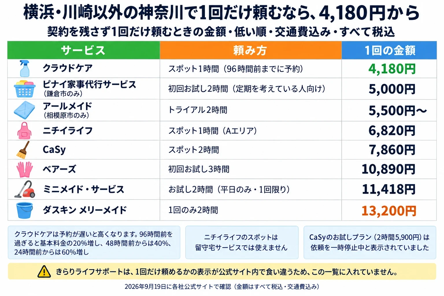横浜・川崎以外の神奈川で、契約を残さず1回だけ頼むときの金額の一覧。低い順・交通費込み・すべて税込・2026年9月19日に各社公式サイトで確認。クラウドケアはスポット1時間(96時間前までに予約)で4,180円。ピナイ家事代行サービス(鎌倉市のみ)は初回お試し2時間(定期を考えている人向け)で5,000円。アールメイド(相模原市のみ)はトライアル2時間で5,500円〜。ニチイライフはスポット1時間(Aエリア)で6,820円。CaSyはスポット2時間で7,860円。ベアーズは初回お試し3時間で10,890円。ミニメイド・サービスはお試し2時間(平日のみ・1回限り)で11,418円。ダスキン メリーメイドは1回のみ2時間で13,200円。補足3つ。クラウドケアは予約が遅いと高くなり、96時間前を過ぎると基本料金の20%増し、48時間前からは40%、24時間前からは60%増し。ニチイライフのスポットは留守宅サービスでは使えません。CaSyのお試しプラン(2時間5,900円)は依頼を一時停止中と表示されていました。注意:きらりライフサポートは、1回だけ頼めるかの表示が公式サイト内で食い違うため、この一覧に入れていません。