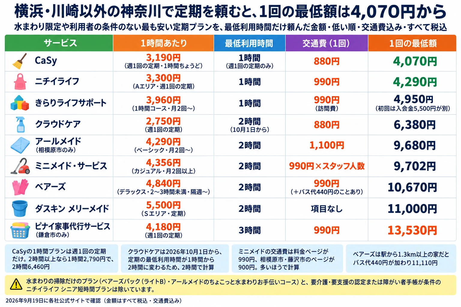 横浜・川崎以外の神奈川で定期を頼んだときの1回の最低額の一覧。水まわり限定や利用者の条件のない最も安い定期プランを最低利用時間だけ頼んだ金額を低い順に、交通費込み・すべて税込・2026年9月19日に各社公式サイトで確認。列はサービス/1時間あたり/最低利用時間/交通費(1回)/1回の最低額。CaSyは3,190円(週1回の定期・1時間ちょうど)・1時間(週1回の定期のみ)・880円で4,070円。ニチイライフは3,300円(Aエリア・週1回の定期)・1時間・990円で4,290円。きらりライフサポートは3,960円(1時間コース・月2回〜)・1時間・990円(訪問費)で4,950円(初回は入会金5,500円が別)。クラウドケアは2,750円(週1回の定期)・2時間(10月1日から)・880円で6,380円。アールメイド(相模原市のみ)は4,290円(ベーシック・月2回〜)・2時間・1,100円で9,680円。ミニメイド・サービスは4,356円(カジュアル・月2回以上)・2時間・990円×スタッフ人数で9,702円。ベアーズは4,840円(デラックス・2〜3時間未満・隔週〜)・2時間・990円(+バス代440円のことあり)で10,670円。ダスキン メリーメイドは5,500円(Sエリア・定期)・2時間・交通費の項目なしで11,000円。ピナイ家事代行サービス(鎌倉市のみ)は4,180円(週1回の定期)・3時間・990円で13,530円。補足4つ。CaSyの1時間プランは週1回の定期だけで、2時間以上なら1時間2,790円・2時間6,460円。クラウドケアは2026年10月1日から定期の最低利用時間が1時間から2時間に変わるため2時間で計算。ミニメイドの交通費は料金ページが990円、相模原市・藤沢市のページが900円で、多いほうで計算。ベアーズは駅から1.3km以上の家だとバス代440円が加わり11,110円。注意:水まわりの掃除だけのプラン(ベアーズパック(ライトB)・アールメイドのちょこっと水まわりお手伝いコース)と、要介護・要支援の認定または障がい者手帳が条件のニチイライフ シニア短時間プランは除いています。