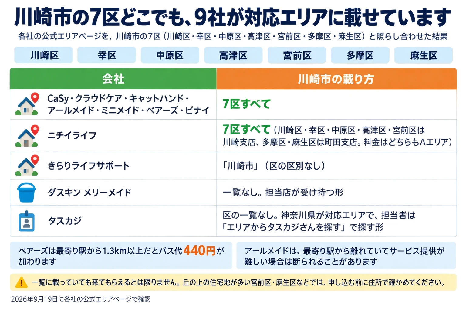 川崎市の7区(川崎区・幸区・中原区・高津区・宮前区・多摩区・麻生区)で、各社の公式エリアページにどう載っているかの一覧。2026年9月19日に確認。9社が対応エリアに載せています。CaSy・クラウドケア・キャットハンド・アールメイド・ミニメイド・ベアーズ・ピナイは7区すべて。ニチイライフも7区すべてで、川崎区・幸区・中原区・高津区・宮前区は川崎支店、多摩区・麻生区は町田支店、料金はどちらもAエリア。きらりライフサポートは「川崎市」(区の区別なし)。ダスキン メリーメイドは一覧なしで、担当店が受け持つ形。タスカジは区の一覧なしで、神奈川県が対応エリア、担当者は「エリアからタスカジさんを探す」で探す形。補足:ベアーズは最寄り駅から1.3km以上だとバス代440円が加わります。アールメイドは、最寄り駅から離れていてサービス提供が難しい場合は断られることがあります。注意:一覧に載っていても来てもらえるとは限りません。丘の上の住宅地が多い宮前区・麻生区などでは、申し込む前に住所で確かめてください。