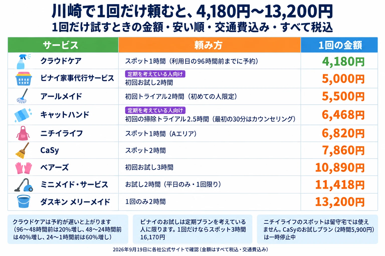 川崎で1回だけ頼むときの金額の一覧。安い順・交通費込み・すべて税込・2026年9月19日に各社公式サイトで確認。クラウドケアのスポット1時間(利用日の96時間前までに予約)4,180円。ピナイ家事代行サービスの初回お試し2時間5,000円(定期を考えている人向け)。アールメイドの初回トライアル2時間(初めての人限定)5,500円。キャットハンドの初回の掃除トライアル2.5時間(最初の30分はカウンセリング)6,468円(定期を考えている人向け)。ニチイライフのスポット1時間(Aエリア)6,820円。CaSyのスポット2時間7,860円。ベアーズの初回お試し3時間10,890円。ミニメイド・サービスのお試し2時間(平日のみ・1回限り)11,418円。ダスキン メリーメイドの1回のみ2時間13,200円。補足3つ。クラウドケアは予約が遅いと上がり、96〜48時間前は20%増し、48〜24時間前は40%増し、24〜1時間前は60%増し。ピナイのお試しは定期プランを考えている人に限り、1回だけならスポット3時間16,170円。ニチイライフのスポットは留守宅では使えません。CaSyのお試しプラン(2時間5,900円)は一時停止中。