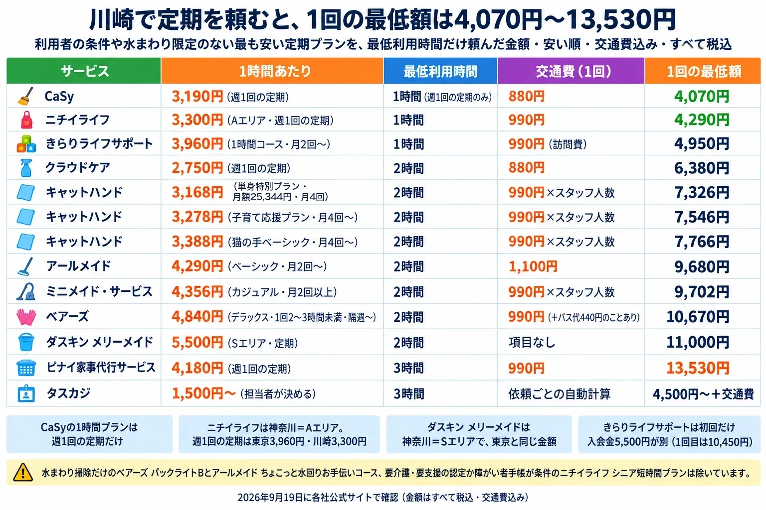 川崎で定期を頼んだときの1回の最低額の一覧。利用者の条件や水まわり限定のない最も安い定期プランを最低利用時間だけ頼んだ金額を安い順に、交通費込み・すべて税込・2026年9月19日に各社公式サイトで確認。列はサービス/1時間あたり/最低利用時間/交通費(1回)/1回の最低額。CaSyは3,190円(週1回の定期)・1時間(週1回の定期のみ)・880円で4,070円。ニチイライフは3,300円(Aエリア・週1回の定期)・1時間・990円で4,290円。きらりライフサポートは3,960円(1時間コース・月2回〜)・1時間・990円(訪問費)で4,950円。クラウドケアは2,750円(週1回の定期)・2時間・880円で6,380円。キャットハンドは3,168円(単身特別プラン・月額25,344円・月4回)・2時間・990円×スタッフ人数で7,326円、3,278円(子育て応援プラン・月4回〜)で7,546円、3,388円(猫の手ベーシック・月4回〜)で7,766円。アールメイドは4,290円(ベーシック・月2回〜)・2時間・1,100円で9,680円。ミニメイド・サービスは4,356円(カジュアル・月2回以上)・2時間・990円×スタッフ人数で9,702円。ベアーズは4,840円(デラックス・1回2〜3時間未満・隔週〜)・2時間・990円(+バス代440円のことあり)で10,670円。ダスキン メリーメイドは5,500円(Sエリア・定期)・2時間・交通費の項目なしで11,000円。ピナイ家事代行サービスは4,180円(週1回の定期)・3時間・990円で13,530円。タスカジは1,500円〜(担当者が決める)・3時間・依頼ごとの自動計算で4,500円〜+交通費。補足4つ。CaSyの1時間プランは週1回の定期だけ。ニチイライフは神奈川=Aエリアで、週1回の定期は東京3,960円・川崎3,300円。ダスキン メリーメイドは神奈川=Sエリアで、東京と同じ金額。きらりライフサポートは初回だけ入会金5,500円が別(1回目は10,450円)。注意:水まわり掃除だけのベアーズ パックライトBとアールメイド ちょこっと水回りお手伝いコース、要介護・要支援の認定か障がい者手帳が条件のニチイライフ シニア短時間プランは除いています。