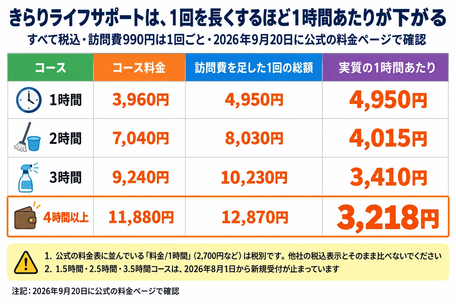 きらりライフサポートのコース料金の表。すべて税込で、訪問費990円は1回ごと。2026年9月20日に公式の料金ページで確認。列はコース／コース料金／訪問費を足した1回の総額／実質の1時間あたり。1時間コースはコース料金3,960円、1回の総額4,950円、実質の1時間あたり4,950円。2時間コースは7,040円、8,030円、4,015円。3時間コースは9,240円、10,230円、3,410円。4時間以上コースは11,880円、12,870円、3,218円でいちばん安くなります。注意は2つ。1つ目、公式の料金表に並んでいる「料金/1時間」（2,700円など）は税別です。他社の税込表示とそのまま比べないでください。2つ目、1.5時間・2.5時間・3.5時間コースは、2026年8月1日から新規受付が止まっています。