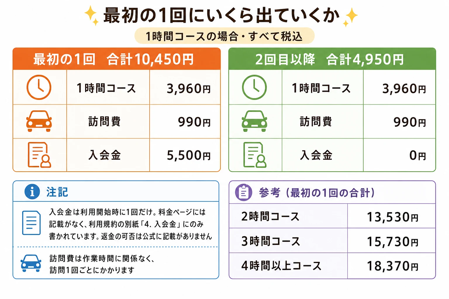 きらりライフサポートの最初の1回と2回目以降の金額（すべて税込）。最初の1回は合計10,450円で、内訳は1時間コース3,960円、訪問費990円、入会金5,500円。2回目以降は合計4,950円で、内訳は1時間コース3,960円と訪問費990円。入会金5,500円は利用開始時に1回だけかかり、料金ページには記載がなく利用規約の別紙にのみ書かれている。返金の可否は公式に記載がない。訪問費990円は作業時間に関係なく訪問1回ごとにかかる。ほかのコースで始めた場合の最初の1回は、2時間コースが13,530円、3時間コースが15,730円、4時間以上コースが18,370円。