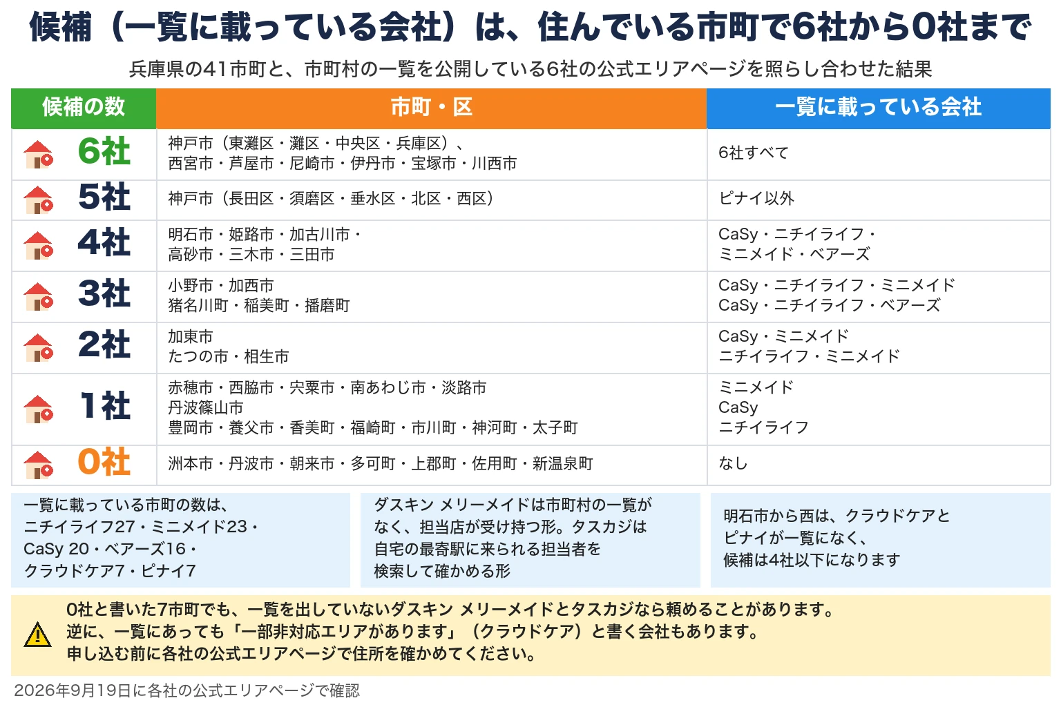 候補（一覧に載っている会社）は、住んでいる市町で6社から0社まで。兵庫県の41市町ごとに、家事代行の候補（一覧に載っている会社）が何社あるかの一覧。市町村の一覧を公開している6社の公式エリアページを照らし合わせた結果で、2026年9月19日に確認。6社は神戸市（東灘区・灘区・中央区・兵庫区）と西宮市・芦屋市・尼崎市・伊丹市・宝塚市・川西市で、6社すべて。5社は神戸市（長田区・須磨区・垂水区・北区・西区）で、ピナイ以外。4社は明石市・姫路市・加古川市・高砂市・三木市・三田市（CaSy・ニチイライフ・ミニメイド・ベアーズ）。3社は小野市・加西市（CaSy・ニチイライフ・ミニメイド）と猪名川町・稲美町・播磨町（CaSy・ニチイライフ・ベアーズ）。2社は加東市（CaSy・ミニメイド）とたつの市・相生市（ニチイライフ・ミニメイド）。1社は赤穂市・西脇市・宍粟市・南あわじ市・淡路市（ミニメイド）、丹波篠山市（CaSy）、豊岡市・養父市・香美町・福崎町・市川町・神河町・太子町（ニチイライフ）。0社は洲本市・丹波市・朝来市・多可町・上郡町・佐用町・新温泉町の7市町。補足3つ。一覧に載っている市町の数はニチイライフ27・ミニメイド23・CaSy 20・ベアーズ16・クラウドケア7・ピナイ7。ダスキン メリーメイドは市町村の一覧がなく担当店が受け持つ形、タスカジは自宅の最寄駅に来られる担当者を検索して確かめる形。明石市から西は、クラウドケアとピナイが一覧になく、候補は4社以下になります。注意：0社と書いた7市町でも、一覧を出していないダスキン メリーメイドとタスカジなら頼めることがあります。逆に、一覧にあっても「一部非対応エリアがあります」（クラウドケア）と書く会社もあります。申し込む前に各社の公式エリアページで住所を確かめてください。