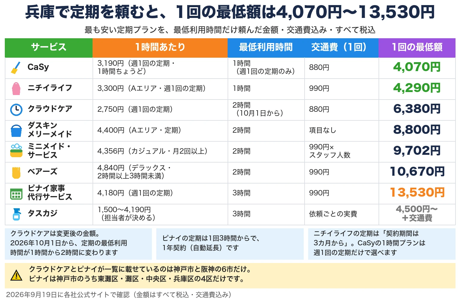 兵庫で定期を頼んだときの1回の最低額の一覧。最も安い定期プランを最低利用時間だけ頼んだ金額で、交通費込み・すべて税込・2026年9月19日に各社公式サイトで確認。列はサービス／1時間あたり／最低利用時間／交通費（1回）／1回の最低額。CaSyは3,190円（週1回の定期・1時間ちょうど）・1時間（週1回の定期のみ）・880円で4,070円。ニチイライフは3,300円（Aエリア・週1回の定期）・1時間・990円で4,290円。クラウドケアは2,750円（週1回の定期）・2時間（10月1日から）・880円で6,380円。ダスキン メリーメイドは4,400円（Aエリア・定期）・2時間・交通費の項目なしで8,800円。ミニメイド・サービスは4,356円（カジュアル・月2回以上）・2時間・990円×スタッフ人数で9,702円。ベアーズは4,840円（デラックス・2時間以上3時間未満）・2時間・990円で10,670円。ピナイ家事代行サービスは4,180円（週1回の定期）・3時間・990円で13,530円。タスカジは1,500〜4,190円（担当者が決める）・3時間・依頼ごとの実費で、4,500円〜＋交通費。補足3つ。クラウドケアは変更後の金額で、2026年10月1日から定期の最低利用時間が1時間から2時間に変わります。ピナイの定期は1回3時間からで、1年契約（自動延長）です。ニチイライフの定期は「契約期間は3カ月から」、CaSyの1時間プランは週1回の定期だけで選べます。注意：クラウドケアとピナイが一覧に載せているのは神戸市と阪神の6市だけ。ピナイは神戸市のうち東灘区・灘区・中央区・兵庫区の4区だけです。