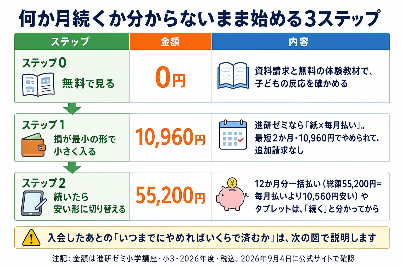 何か月続くか分からないまま始める3ステップの図解。ステップ0、無料で見る。資料請求と無料の体験教材で子どもの反応を確かめる、0円。ステップ1、損が最小の形で小さく入る。進研ゼミなら紙×毎月払いで、最短2か月・10,960円でやめられて追加請求なし。ステップ2、続いたら安い形に切り替える。12か月分一括払い（総額55,200円で毎月払いより10,560円安い）やタブレットは、続くと分かってから。入会したあとの「いつまでにやめればいくらで済むか」は次の図で説明。金額は進研ゼミ小学講座・小3・2026年度・税込。2026年9月4日に公式サイトで確認。