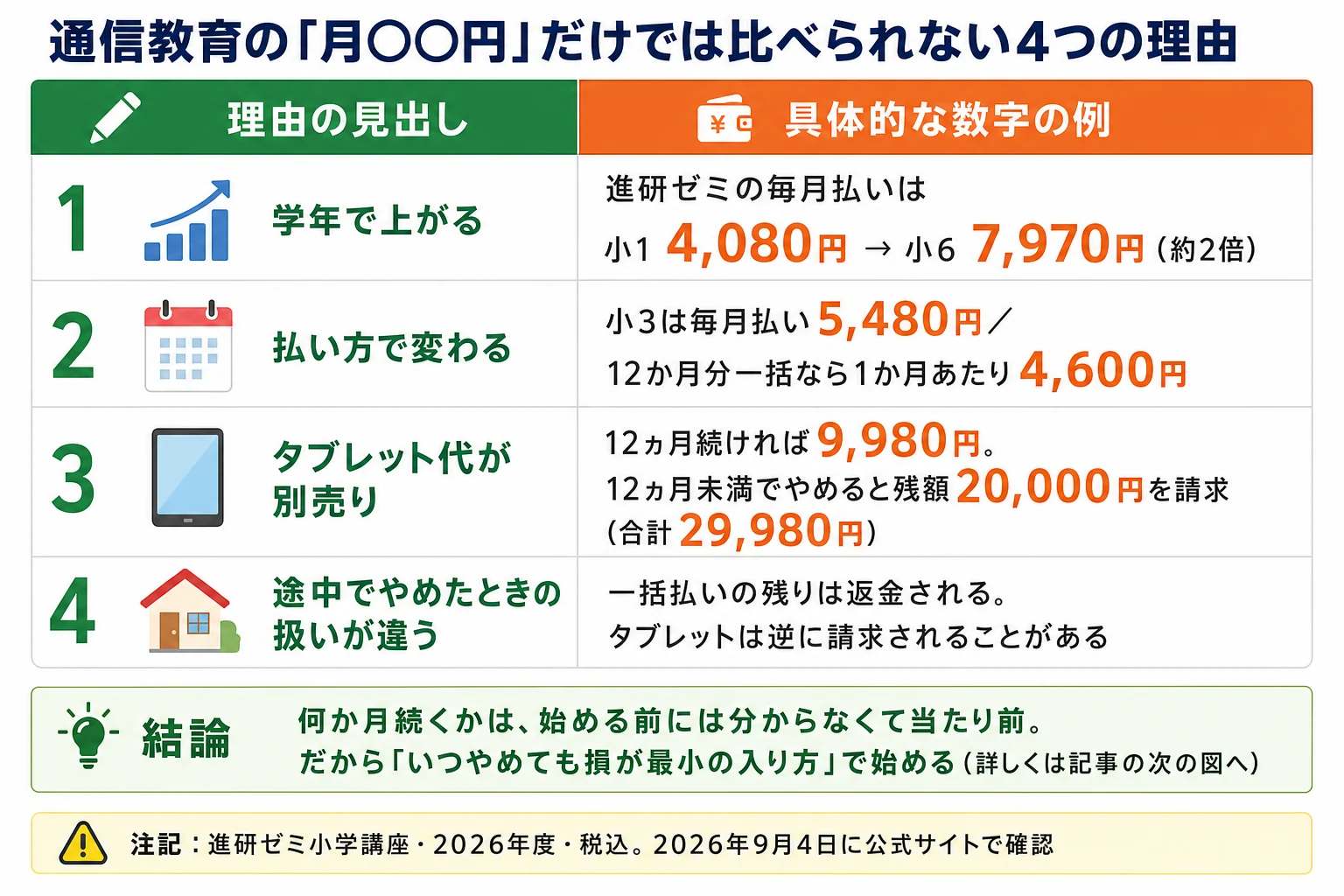 通信教育の月額だけでは比べられない4つの理由の図解。1、学年で上がる。進研ゼミの毎月払いは小1が4,080円、小6が7,970円で約2倍。2、払い方で変わる。小3は毎月払い5,480円、12か月分一括なら1か月あたり4,600円。3、タブレット代が別売り。12ヵ月続ければ9,980円、12ヵ月未満でやめると残額20,000円を請求され合計29,980円。4、途中でやめたときの扱いが違う。一括払いの残りは返金されるが、タブレットは逆に請求されることがある。結論、何か月続くかは始める前には分からなくて当たり前。だから、いつやめても損が最小の入り方で始める。進研ゼミ小学講座・2026年度・税込。2026年9月4日に公式サイトで確認。