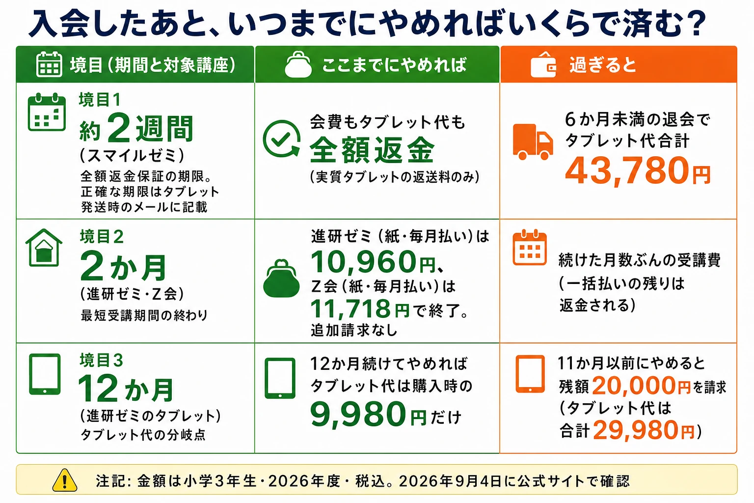 入会したあと、いつまでにやめればいくらで済むかの図解。境目1、約2週間、スマイルゼミ。全額返金保証の期限で、正確な期限はタブレット発送時のメールに記載。ここまでにやめれば会費もタブレット代も全額返金で実質タブレットの返送料のみ。過ぎると6か月未満の退会でタブレット代合計43,780円。境目2、2か月、進研ゼミ・Ｚ会。最短受講期間の終わり。ここまでにやめれば進研ゼミ（紙・毎月払い）は10,960円、Ｚ会（紙・毎月払い）は11,718円で終了、追加請求なし。過ぎると続けた月数ぶんの受講費（一括払いの残りは返金される）。境目3、12か月、進研ゼミのタブレット。タブレット代の分岐点。12か月続けてやめればタブレット代は購入時の9,980円だけ。11か月以前にやめると残額20,000円を請求され、タブレット代は合計29,980円。金額は小学3年生・2026年度・税込。2026年9月4日に公式サイトで確認。