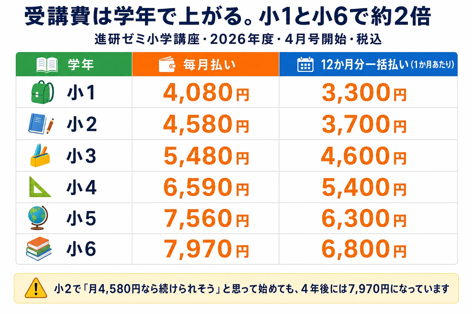 進研ゼミ小学講座の学年別の受講費（2026年度・4月号開始・税込）。小1は毎月払い4,080円、12か月分一括払いなら1か月あたり3,300円。小2は毎月払い4,580円、一括なら3,700円。小3は毎月払い5,480円、一括なら4,600円。小4は毎月払い6,590円、一括なら5,400円。小5は毎月払い7,560円、一括なら6,300円。小6は毎月払い7,970円、一括なら6,800円。小1と小6で約2倍になります。小2で「月4,580円なら続けられそう」と思って始めても、4年後には7,970円になっています。