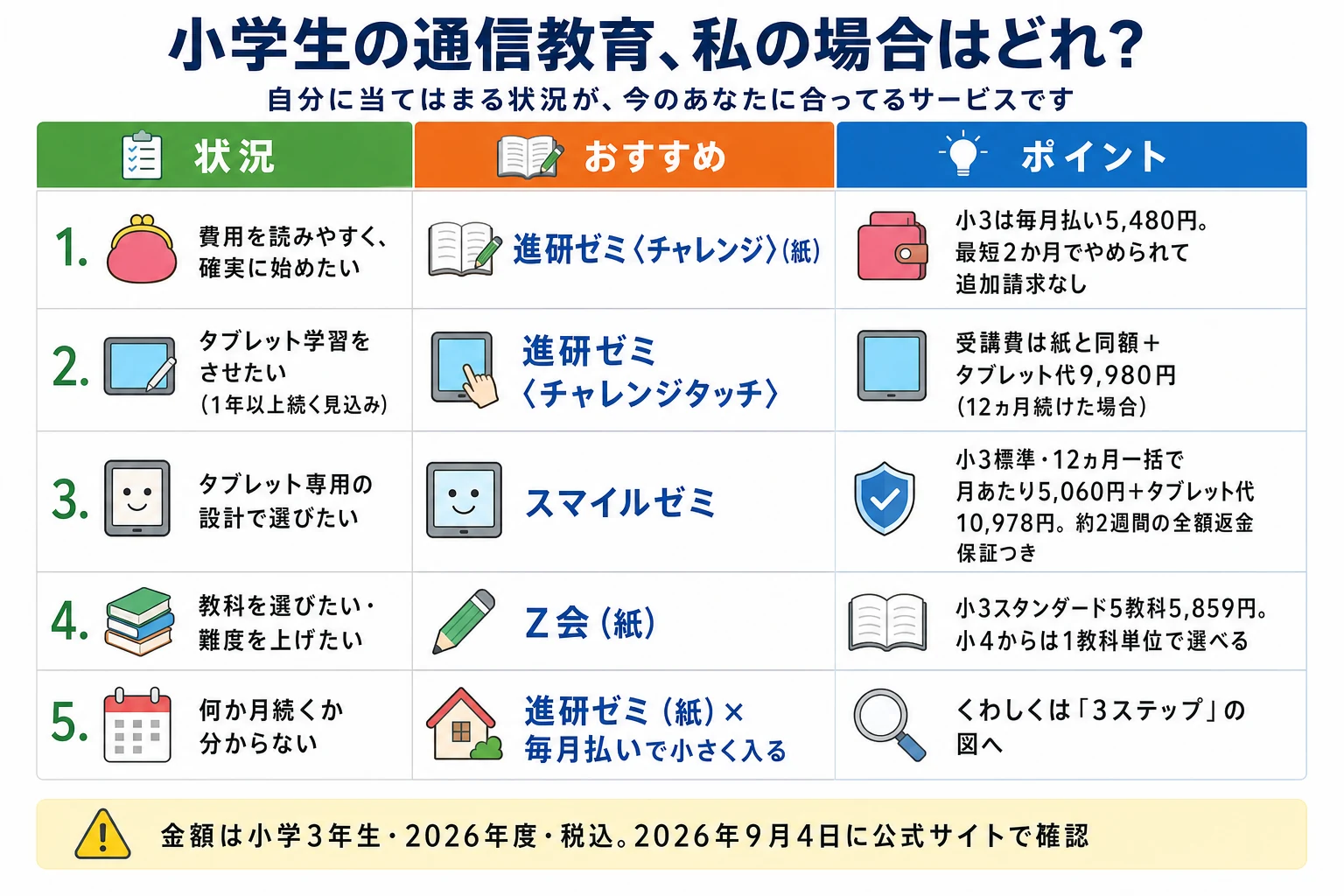 小学生の通信教育のシチュエーション別の早見チャート。自分に当てはまる状況が、今のあなたに合ってるサービス。1、費用を読みやすく確実に始めたい人は進研ゼミ〈チャレンジ〉（紙）。小3は毎月払い5,480円で、最短2か月でやめられて追加請求なし。2、タブレット学習をさせたい（1年以上続く見込み）人は進研ゼミ〈チャレンジタッチ〉。受講費は紙と同額＋タブレット代9,980円（12ヵ月続けた場合）。3、タブレット専用の設計で選びたい人はスマイルゼミ。小3標準・12か月一括で月あたり5,060円＋タブレット代10,978円、約2週間の全額返金保証つき。4、教科を選びたい・難度を上げたい人はＺ会（紙）。小3スタンダード5教科5,859円で、小4からは1教科単位で選べる。5、何か月続くか分からない人は進研ゼミ（紙）×毎月払いで小さく入る。金額は小学3年生・2026年度・税込。2026年9月4日に公式サイトで確認。