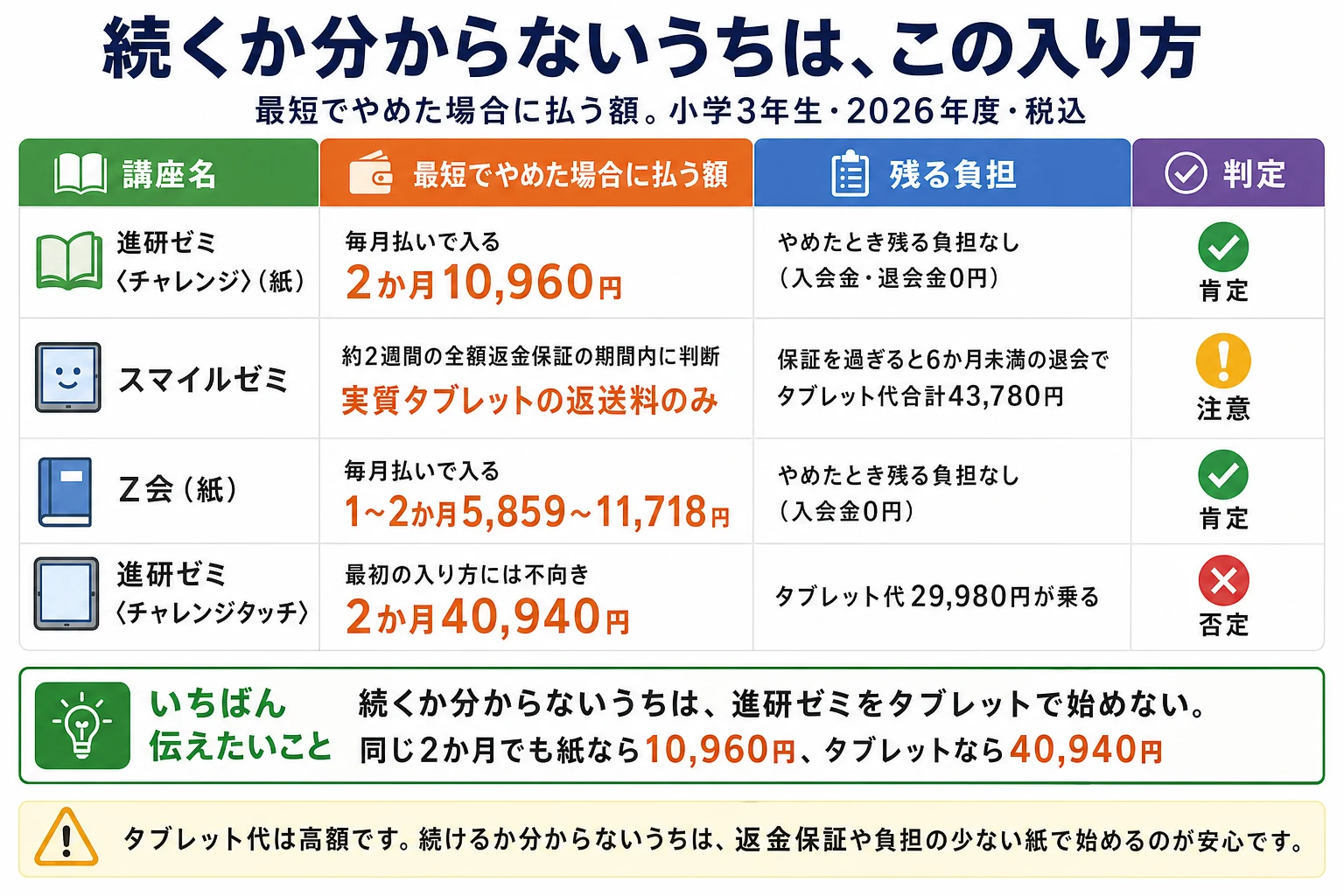 通信教育3講座の損が最小の入り方（最短でやめた場合に払う額・小学3年生・2026年度・税込）。進研ゼミ〈チャレンジ〉（紙）は毎月払いで入ると2か月10,960円、やめたとき残る負担なし（入会金・退会金0円）。スマイルゼミは約2週間の全額返金保証の期間内に判断すれば実質タブレットの返送料のみ、保証を過ぎると6か月未満の退会でタブレット代合計43,780円。Ｚ会（紙）は毎月払いで入ると1〜2か月5,859〜11,718円、やめたとき残る負担なし（入会金0円。申込時期により最低2か月になる場合あり）。進研ゼミ〈チャレンジタッチ〉は最初の入り方には不向きで、2か月40,940円で、そのうちタブレット代が29,980円。いちばん大事なのは、続くか分からないうちは進研ゼミをタブレットで始めないこと。同じ2か月でも紙なら10,960円、タブレットなら40,940円。