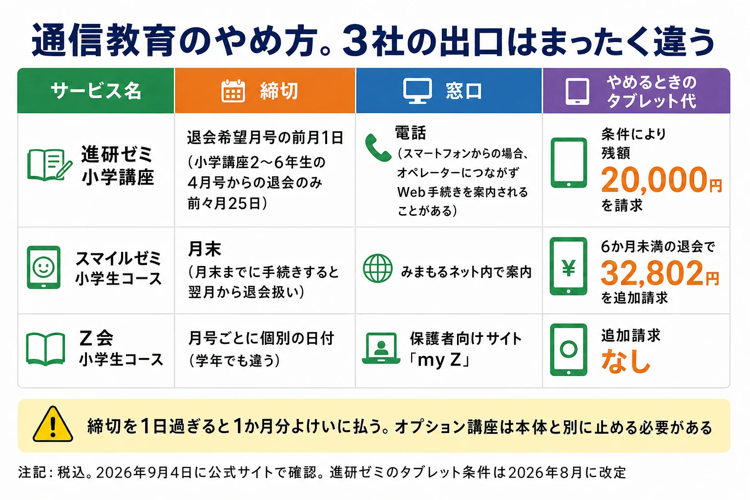 通信教育のやめ方は、手続きも費用も3社でまったく違うという図解。進研ゼミは締切が前月1日（電話で手続き）で、やめるときのタブレット代は条件により残額20,000円を請求。スマイルゼミは締切が月末で、6か月未満の退会で32,802円を追加請求。Ｚ会は締切が月号ごとに個別の日付（学年でも違う）で、タブレットの追加請求なし。締切を1日過ぎると1か月分よけいに払う。オプション講座は本体と別に止める必要がある。税込。2026年9月4日に公式サイトで確認。進研ゼミのタブレット条件は2026年8月に改定。