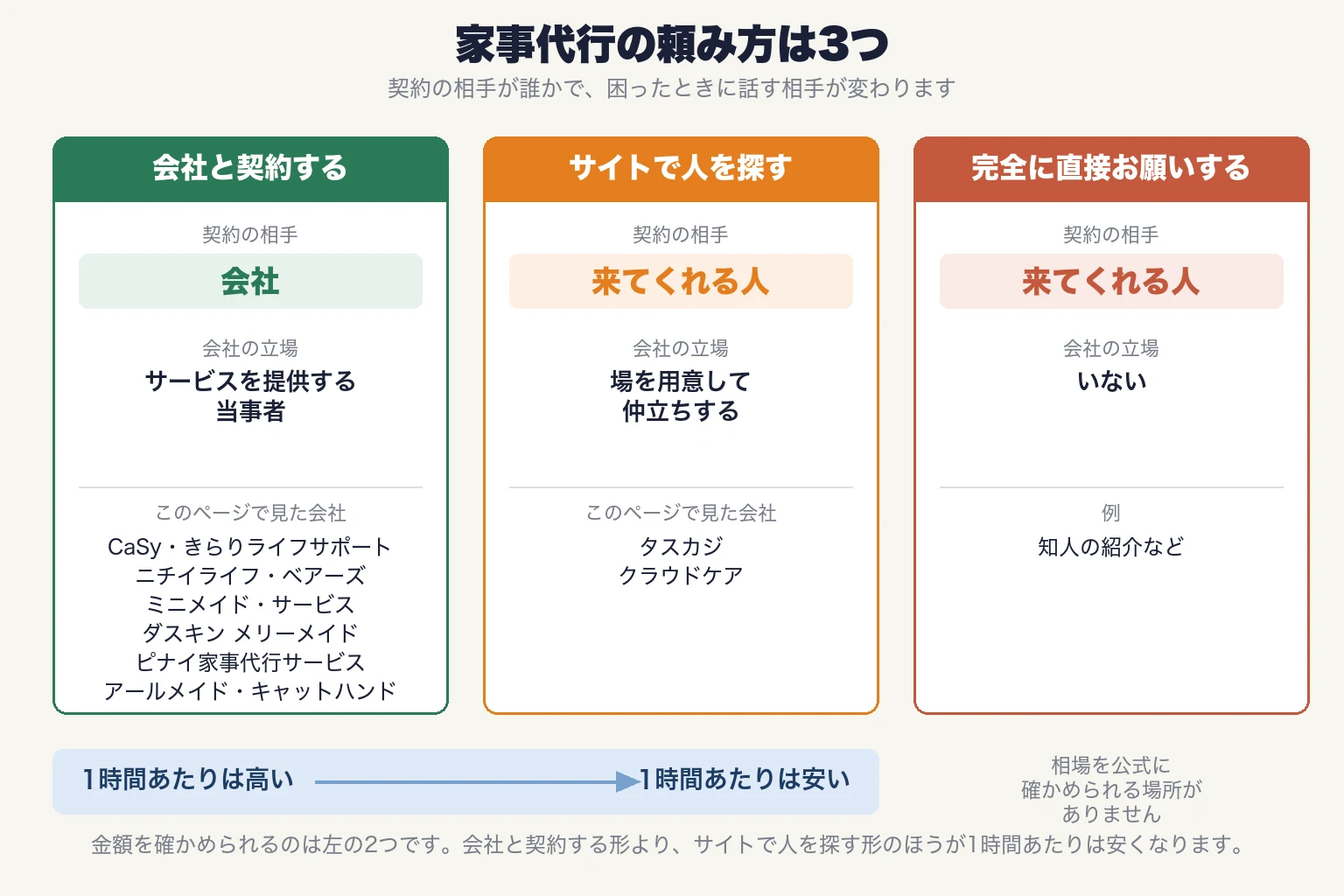 家事代行の頼み方は3つ。間に入るものが減るほど1時間あたりは安くなる。1つ目は会社と契約する形で、契約の相手は会社、会社の立場はサービスを提供する当事者。このページで見た会社はCaSy・きらりライフサポート・ニチイライフ・ベアーズ・ミニメイド・サービス・ダスキン メリーメイド・ピナイ家事代行サービス・アールメイド・キャットハンド。2つ目はサイトで人を探す形で、契約の相手は来てくれる人、会社の立場は場を用意して仲立ちする。このページで見た会社はタスカジとクラウドケア。3つ目は完全に直接お願いする形で、契約の相手は来てくれる人、会社の立場はいない。例は知人の紹介など。金額を確かめられるのは左の2つで、会社と契約する形よりサイトで人を探す形のほうが1時間あたりは安くなる。完全に直接お願いする形は、相場を公式に確かめられる場所がない。