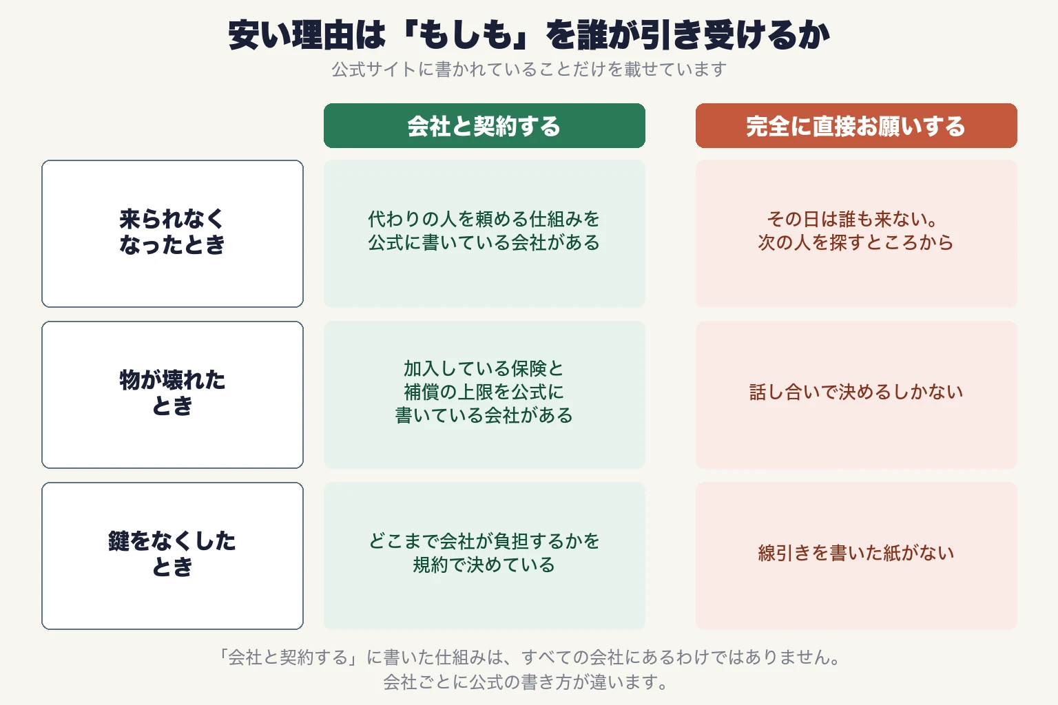 安い理由は「もしも」を誰が引き受けるかという対比表。公式サイトに書かれていることだけを載せている。来られなくなったときは、会社と契約する形なら代わりの人を頼める仕組みを公式に書いている会社があり、完全に直接お願いする形ならその日は誰も来ず次の人を探すところから。物が壊れたときは、会社と契約する形なら加入している保険と補償の上限を公式に書いている会社があり、完全に直接お願いする形なら話し合いで決めるしかない。鍵をなくしたときは、会社と契約する形ならどこまで会社が負担するかを規約で決めており、完全に直接お願いする形なら線引きを書いた紙がない。「会社と契約する」に書いた仕組みは、すべての会社にあるわけではなく、会社ごとに公式の書き方が違う。